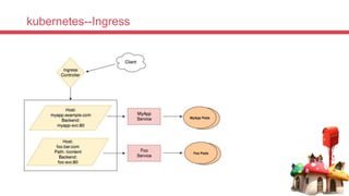 kubernetes--Ingress
 