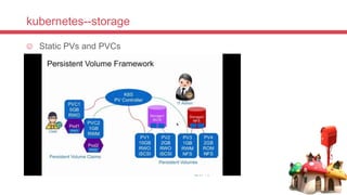 kubernetes--storage
 Static PVs and PVCs
 