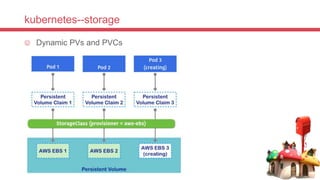 kubernetes--storage
 Dynamic PVs and PVCs
 