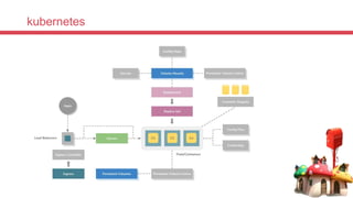 kubernetes
 