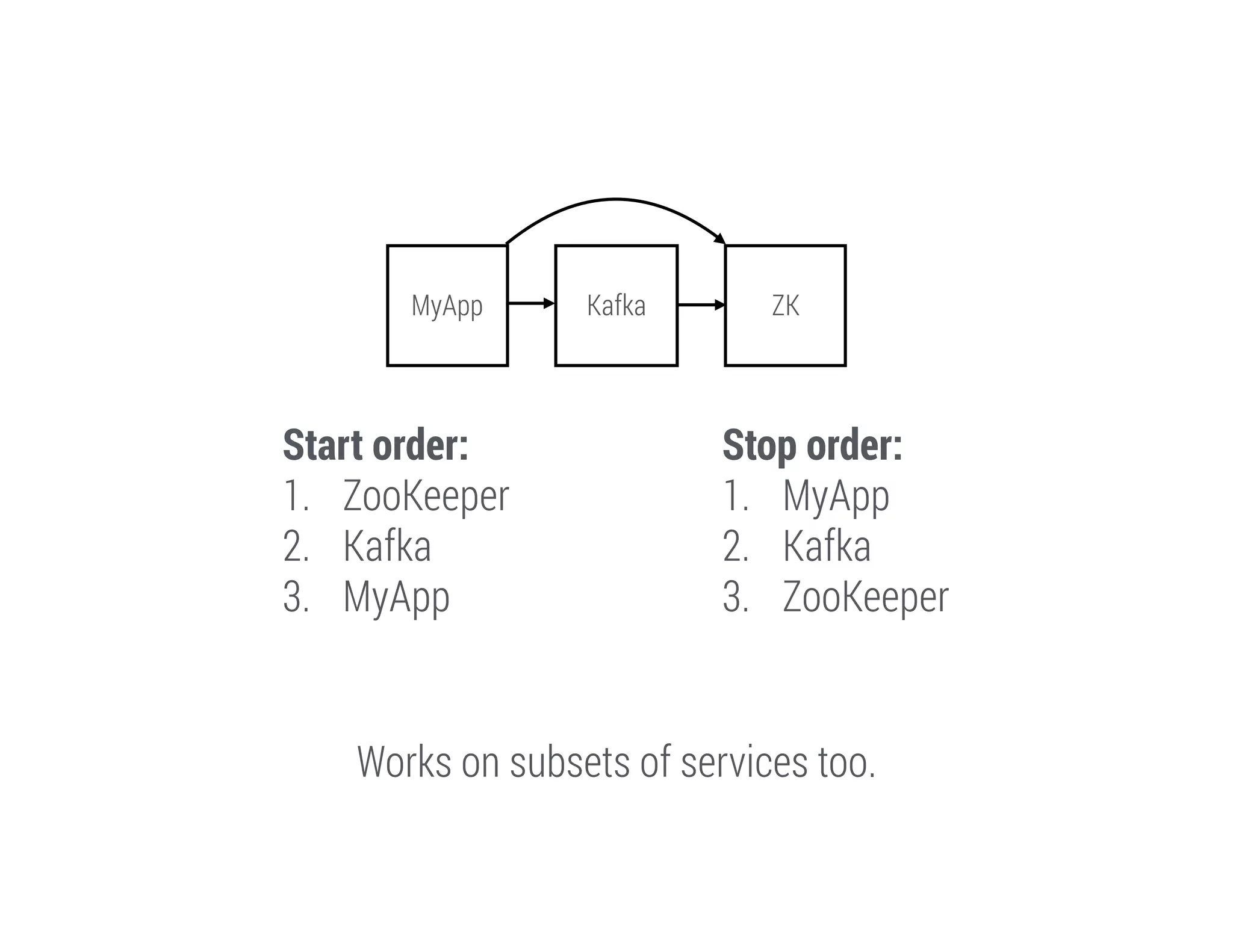 MyApp

Start order:
1. ZooKeeper
2. Kafka
3. MyApp

Kafka

ZK

Stop order:
1. MyApp
2. Kafka
3. ZooKeeper

Works on subsets of services too.

 