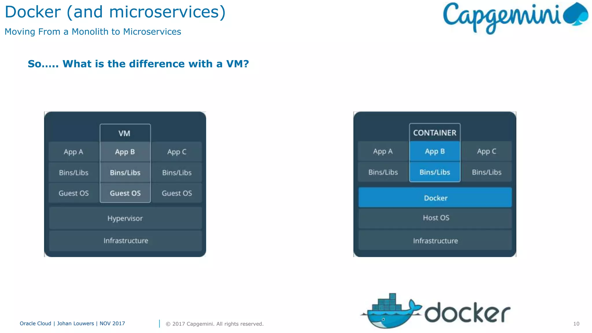 10Oracle Cloud | Johan Louwers | NOV 2017 © 2017 Capgemini. All rights reserved.
Docker (and microservices)
Moving From a Monolith to Microservices
So….. What is the difference with a VM?
 
