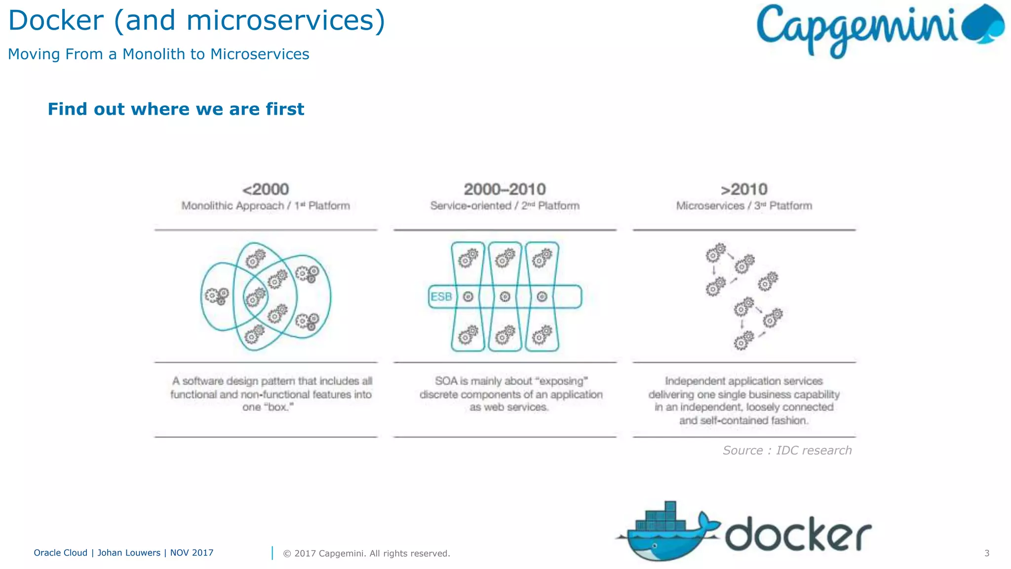 3Oracle Cloud | Johan Louwers | NOV 2017 © 2017 Capgemini. All rights reserved.
Docker (and microservices)
Moving From a Monolith to Microservices
Find out where we are first
Source : IDC research
 