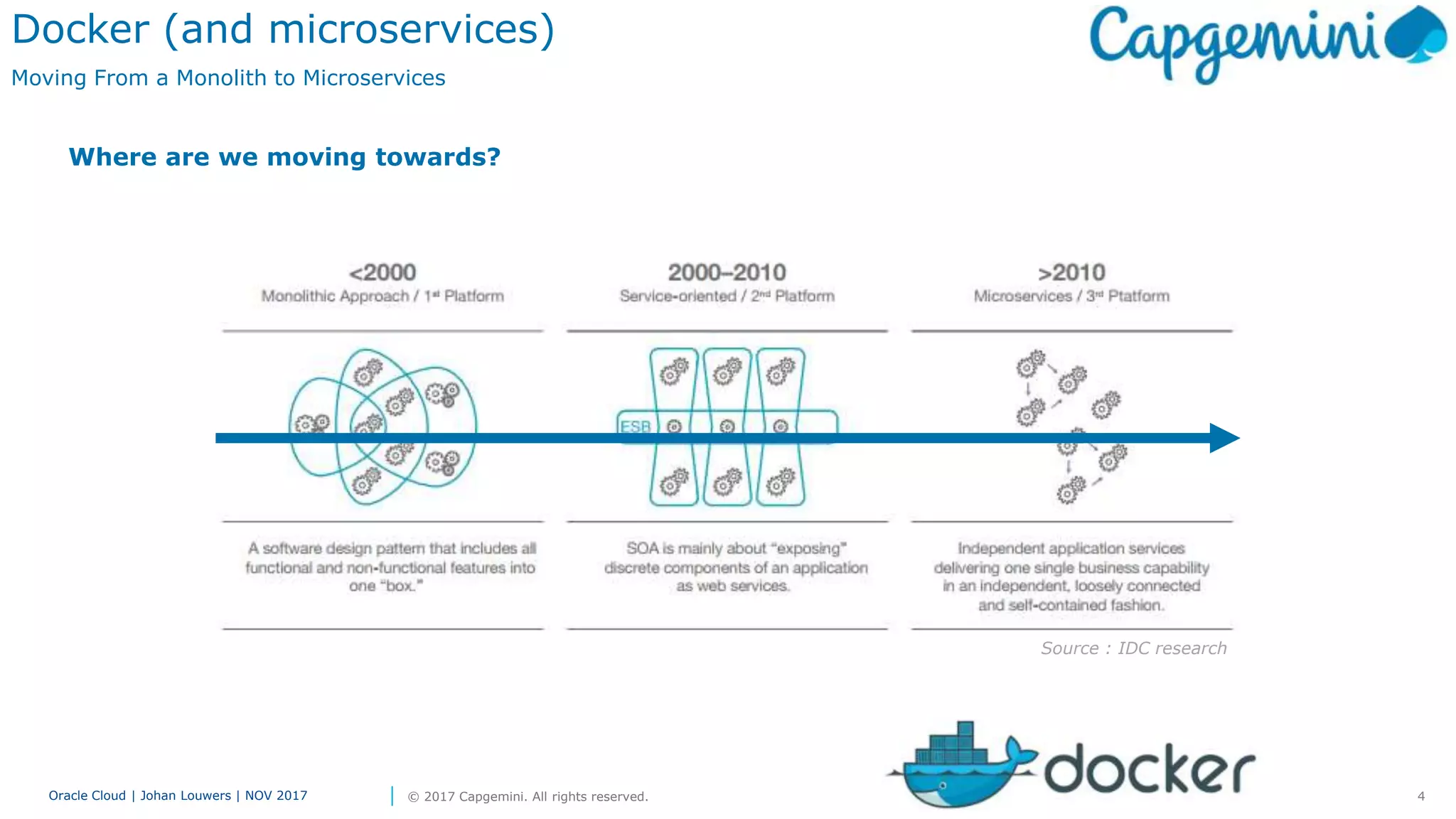 4Oracle Cloud | Johan Louwers | NOV 2017 © 2017 Capgemini. All rights reserved.
Docker (and microservices)
Moving From a Monolith to Microservices
Where are we moving towards?
Source : IDC research
 