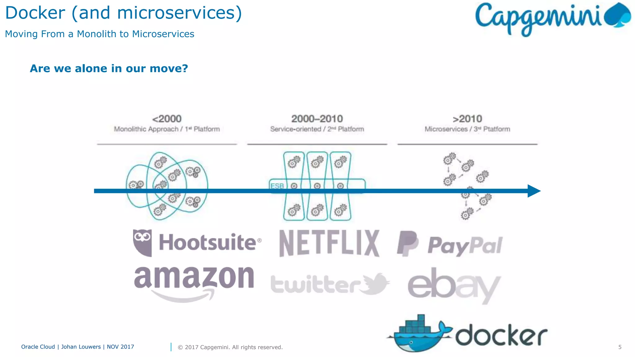 5Oracle Cloud | Johan Louwers | NOV 2017 © 2017 Capgemini. All rights reserved.
Docker (and microservices)
Moving From a Monolith to Microservices
Are we alone in our move?
Source : IDC research
 