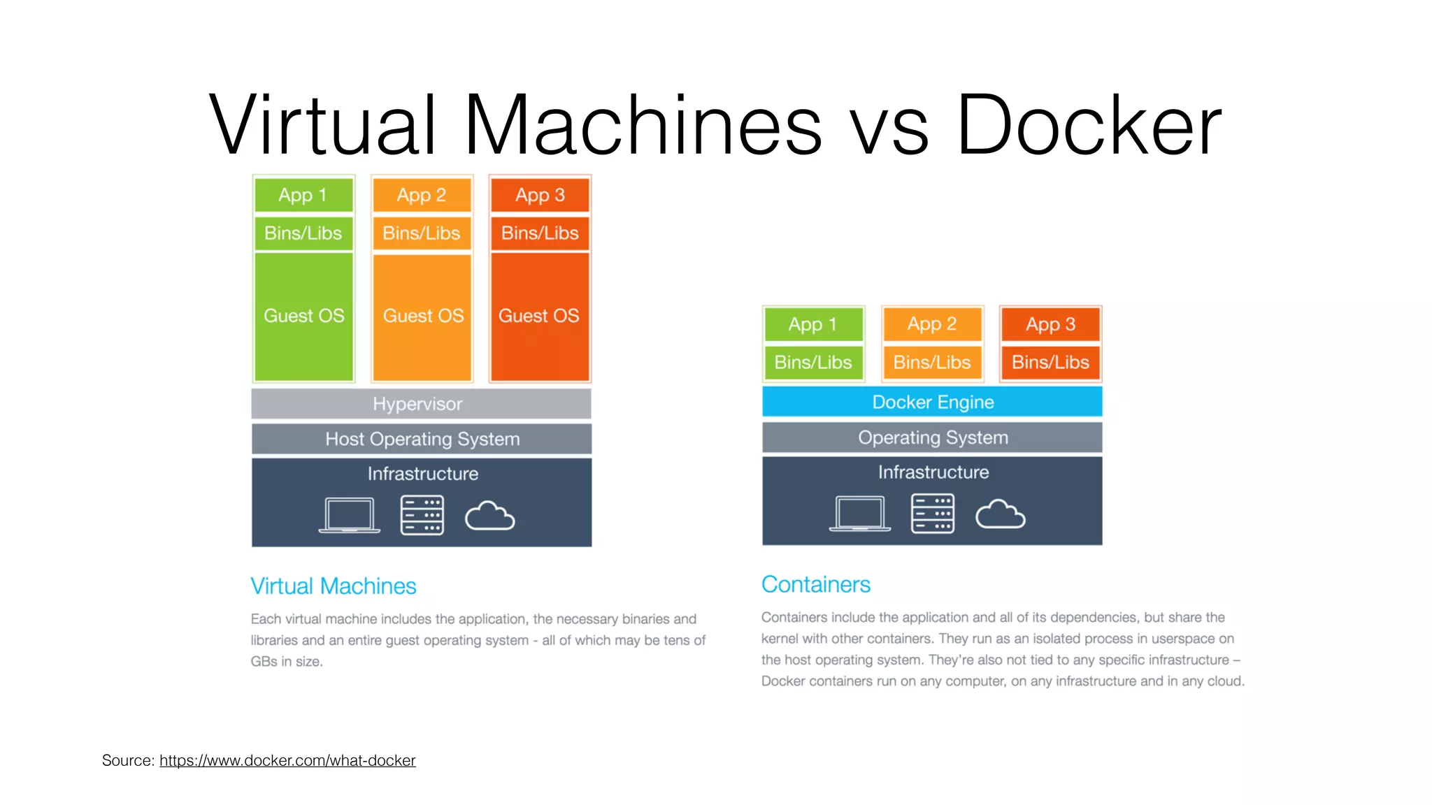 Virtual Machines vs Docker
Source: https://www.docker.com/what-docker
 