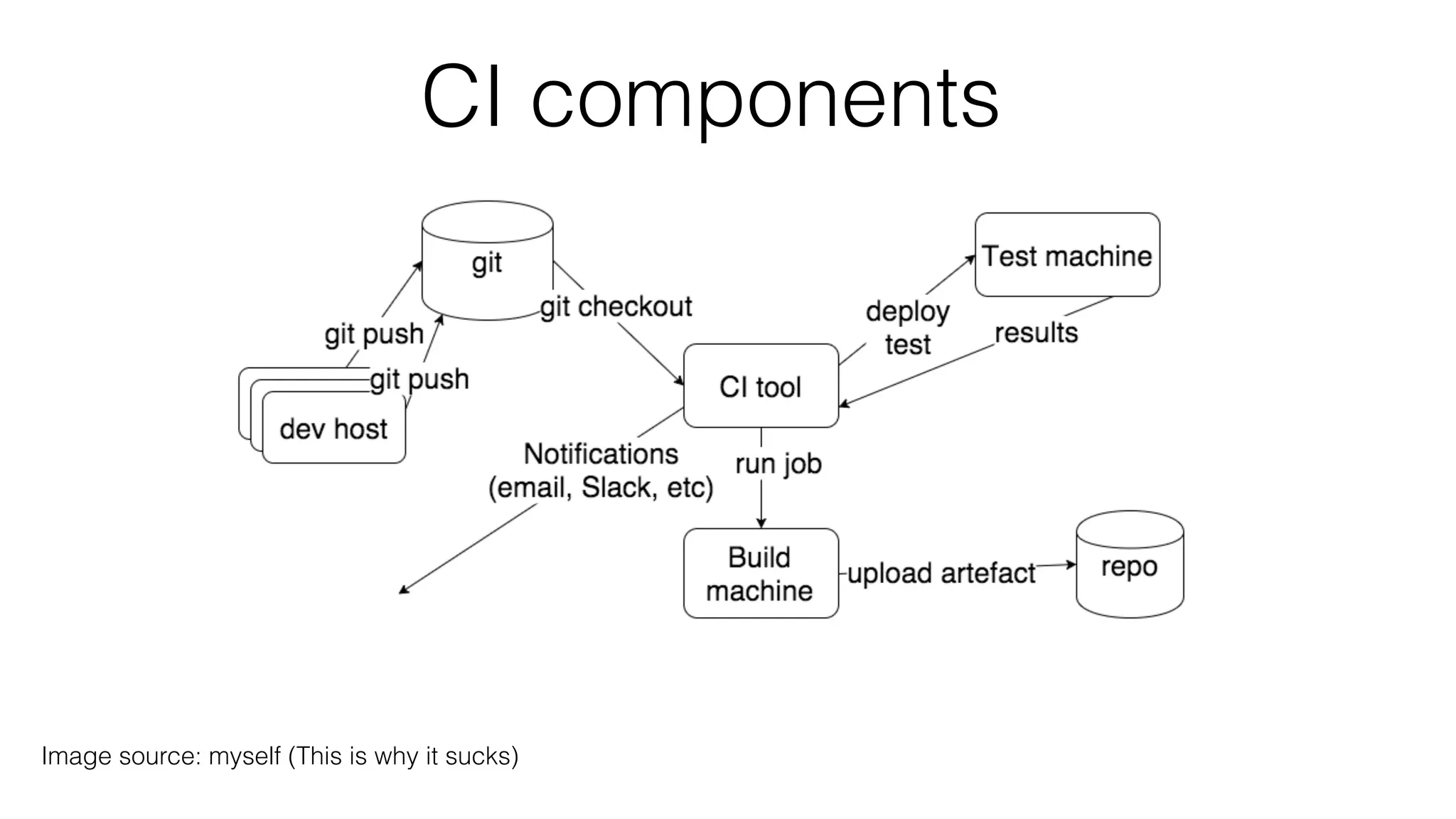CI components
Image source: myself (This is why it sucks)
 