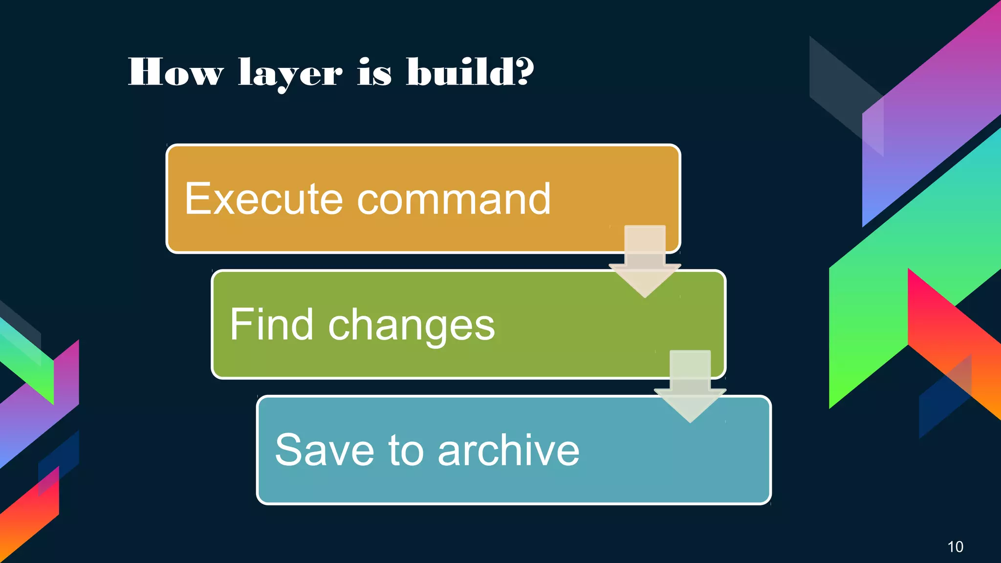 How layer is build?
10
Execute command
Find changes
Save to archive
 