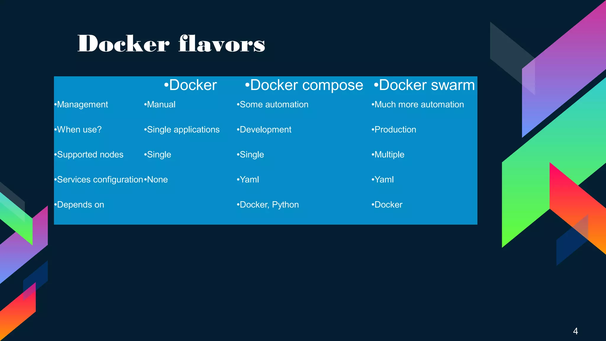 Docker flavors
4
●Docker ●Docker compose ●Docker swarm
●Management ●Manual ●Some automation ●Much more automation
●When use? ●Single applications ●Development ●Production
●Supported nodes ●Single ●Single ●Multiple
●Services configuration●None ●Yaml ●Yaml
●Depends on ●Docker, Python ●Docker
 