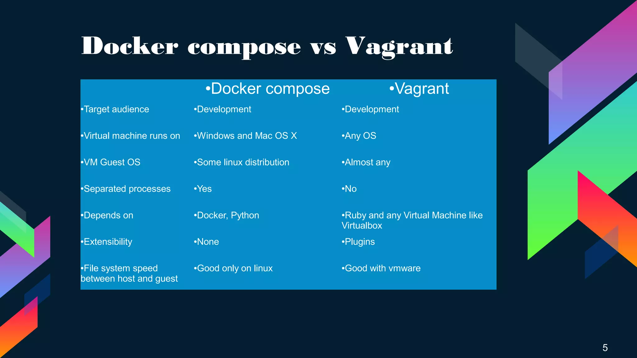 Docker compose vs Vagrant
5
●Docker compose ●Vagrant
●Target audience ●Development ●Development
●Virtual machine runs on ●Windows and Mac OS X ●Any OS
●VM Guest OS ●Some linux distribution ●Almost any
●Separated processes ●Yes ●No
●Depends on ●Docker, Python ●Ruby and any Virtual Machine like
Virtualbox
●Extensibility ●None ●Plugins
●File system speed
between host and guest
●Good only on linux ●Good with vmware
 