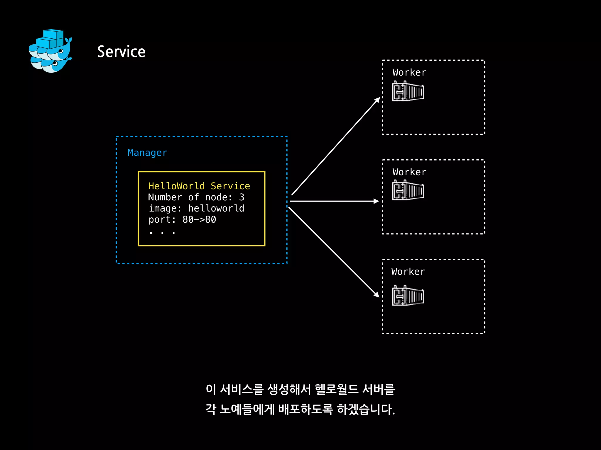 Service
이 서비스를 생성해서 헬로월드 서버를
각 노예들에게 배포하도록 하겠습니다.
Worker
Manager
Worker
Worker
HelloWorld Service
Number of node: 3
image: helloworld
port: 80->80
. . .
 