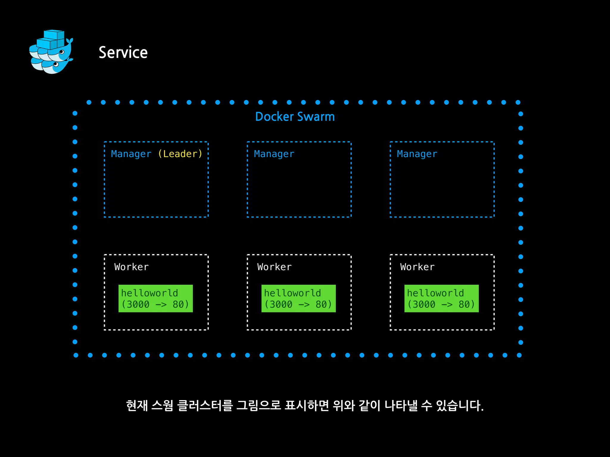Service
현재 스웜 클러스터를 그림으로 표시하면 위와 같이 나타낼 수 있습니다.
Worker
Manager (Leader)
helloworld
(3000 -> 80)
Worker
helloworld
(3000 -> 80)
Worker
helloworld
(3000 -> 80)
Manager Manager
Docker Swarm
 