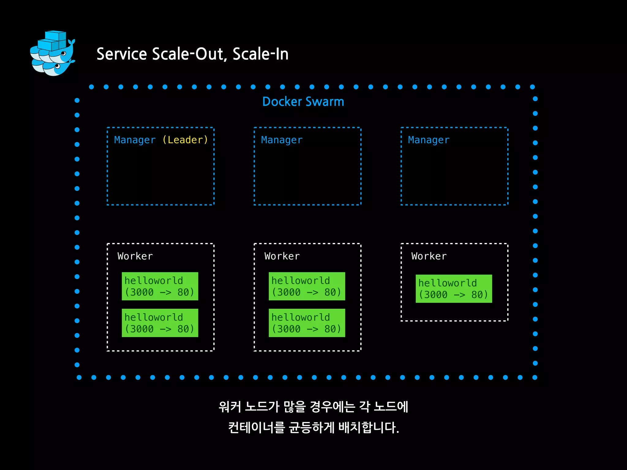 Service Scale-Out, Scale-In
워커 노드가 많을 경우에는 각 노드에
컨테이너를 균등하게 배치합니다.
Worker
Manager (Leader)
helloworld
(3000 -> 80)
Worker
helloworld
(3000 -> 80)
Manager Manager
Docker Swarm
helloworld
(3000 -> 80)
Worker
helloworld
(3000 -> 80)
helloworld
(3000 -> 80)
 