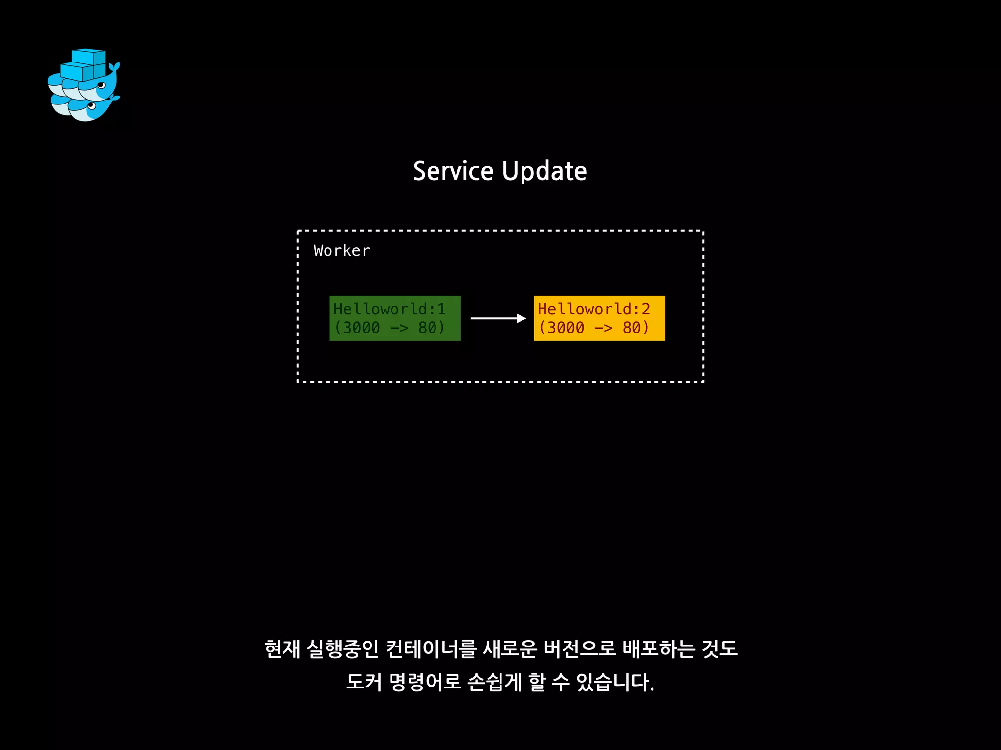 Service Update
현재 실행중인 컨테이너를 새로운 버전으로 배포하는 것도
도커 명령어로 손쉽게 할 수 있습니다.
Worker
Helloworld:1
(3000 -> 80)
Helloworld:2
(3000 -> 80)
 