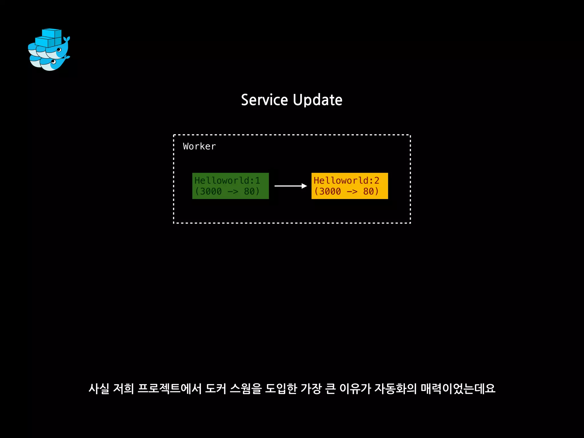 Service Update
사실 저희 프로젝트에서 도커 스웜을 도입한 가장 큰 이유가 자동화의 매력이었는데요
Worker
Helloworld:1
(3000 -> 80)
Helloworld:2
(3000 -> 80)
 