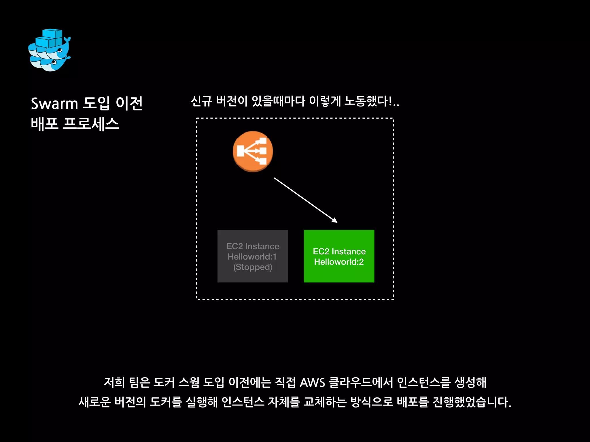Swarm 도입 이전
배포 프로세스
저희 팀은 도커 스웜 도입 이전에는 직접 AWS 클라우드에서 인스턴스를 생성해
새로운 버전의 도커를 실행해 인스턴스 자체를 교체하는 방식으로 배포를 진행했었습니다.
EC2 Instance
Helloworld:1
(Stopped)
신규 버전이 있을때마다 이렇게 노동했다!..
EC2 Instance
Helloworld:2
 