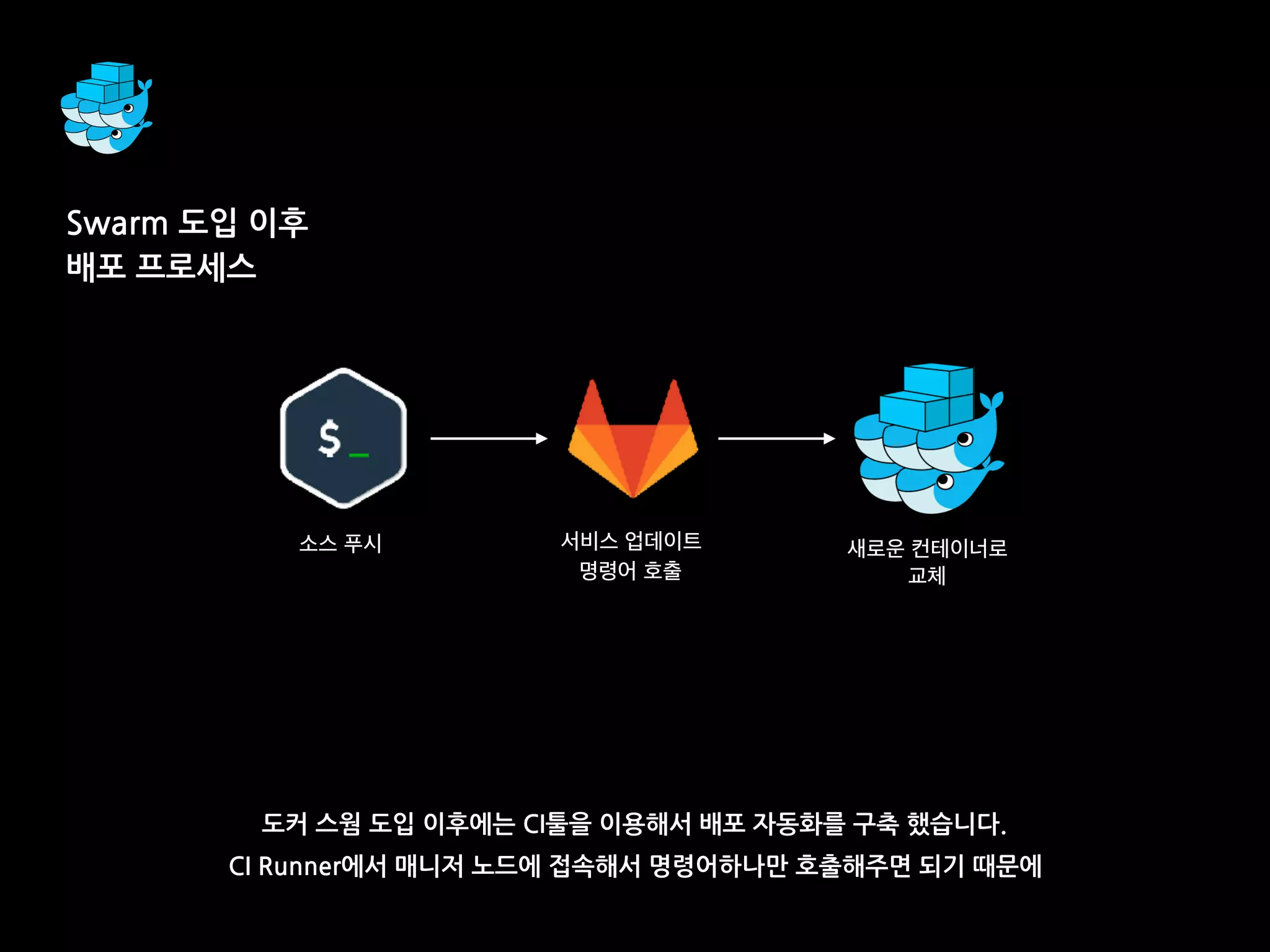 도커 스웜 도입 이후에는 CI툴을 이용해서 배포 자동화를 구축 했습니다.
CI Runner에서 매니저 노드에 접속해서 명령어하나만 호출해주면 되기 때문에
Swarm 도입 이후
배포 프로세스
소스 푸시 서비스 업데이트
명령어 호출
새로운 컨테이너로
교체
 