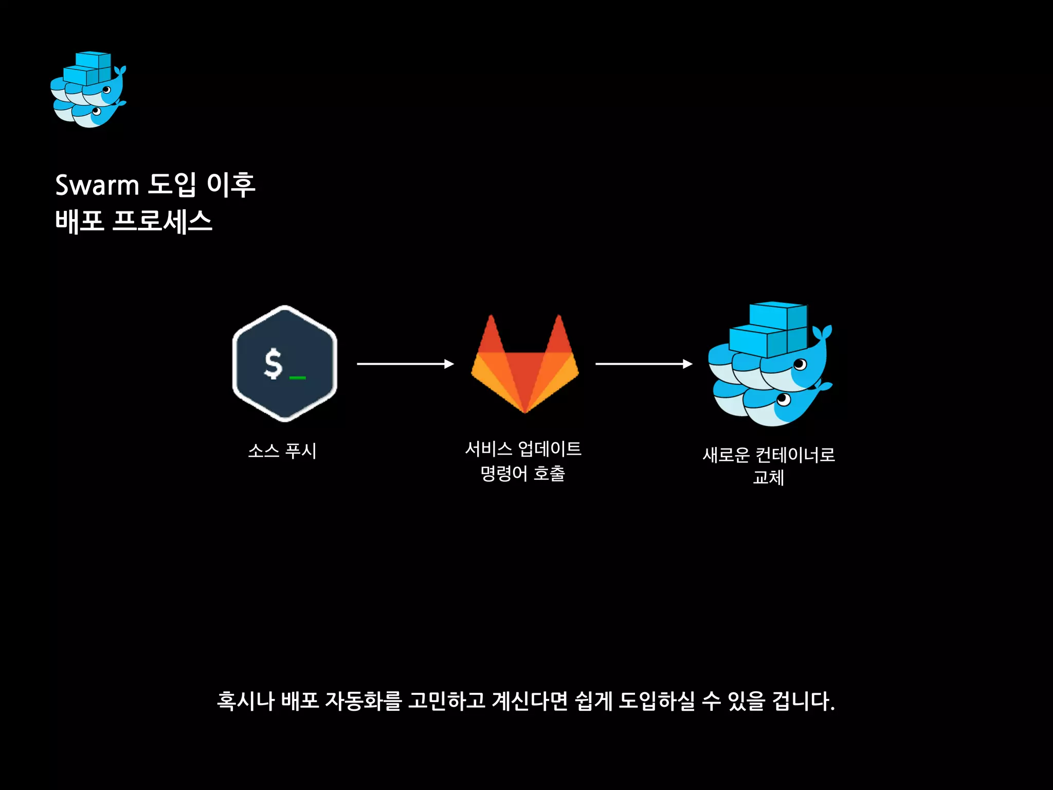 혹시나 배포 자동화를 고민하고 계신다면 쉽게 도입하실 수 있을 겁니다.
Swarm 도입 이후
배포 프로세스
소스 푸시 서비스 업데이트
명령어 호출
새로운 컨테이너로
교체
 