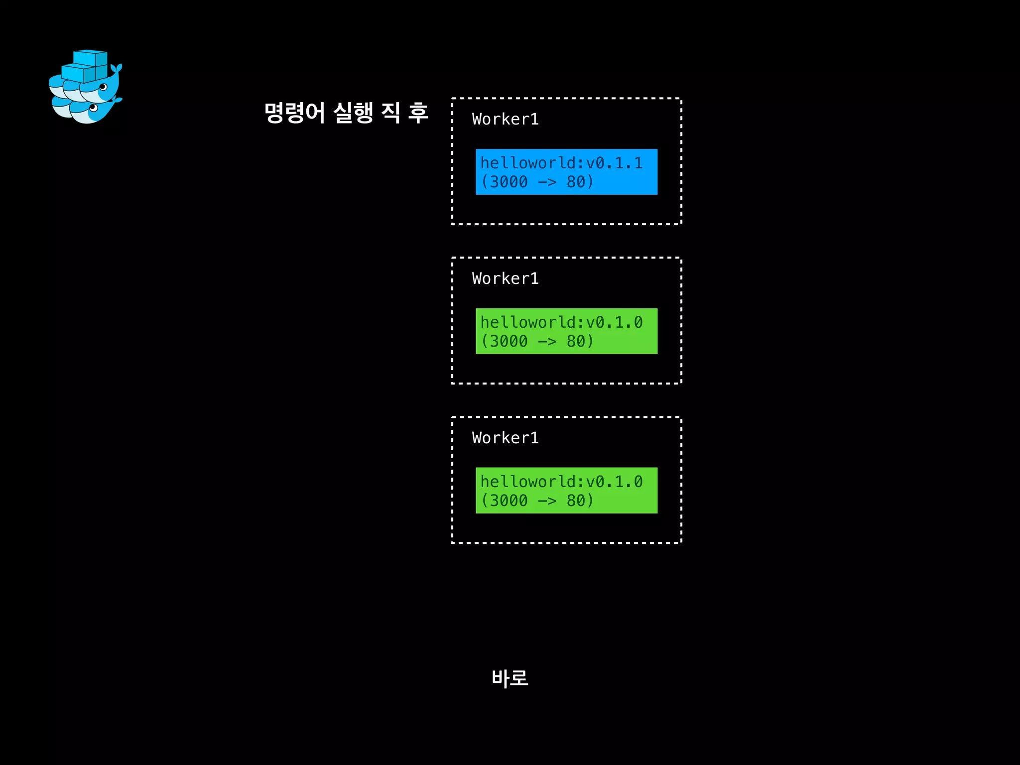 바로
Worker1
helloworld:v0.1.1
(3000 -> 80)
명령어 실행 직 후
Worker1
helloworld:v0.1.0
(3000 -> 80)
Worker1
helloworld:v0.1.0
(3000 -> 80)
 