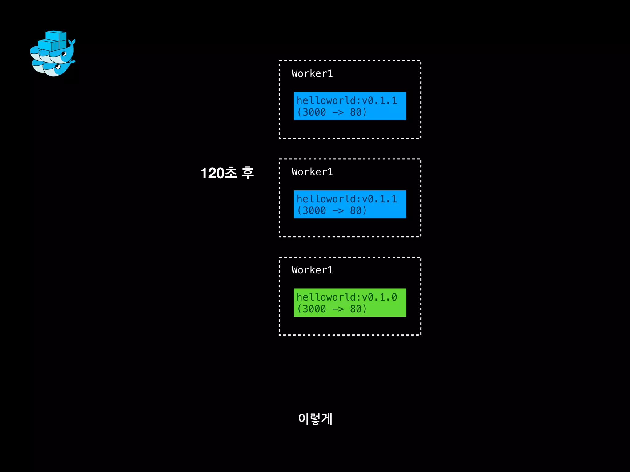 이렇게
Worker1
helloworld:v0.1.1
(3000 -> 80)
120초 후 Worker1
Worker1
helloworld:v0.1.0
(3000 -> 80)
helloworld:v0.1.1
(3000 -> 80)
 