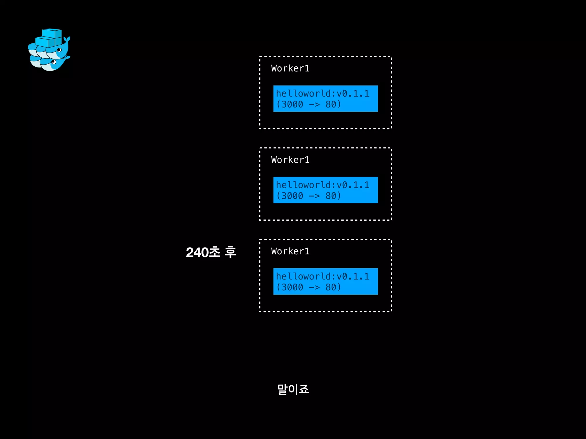 말이죠
Worker1
helloworld:v0.1.1
(3000 -> 80)
240초 후
Worker1
Worker1
helloworld:v0.1.0
(3000 -> 80)
helloworld:v0.1.1
(3000 -> 80)
helloworld:v0.1.1
(3000 -> 80)
 