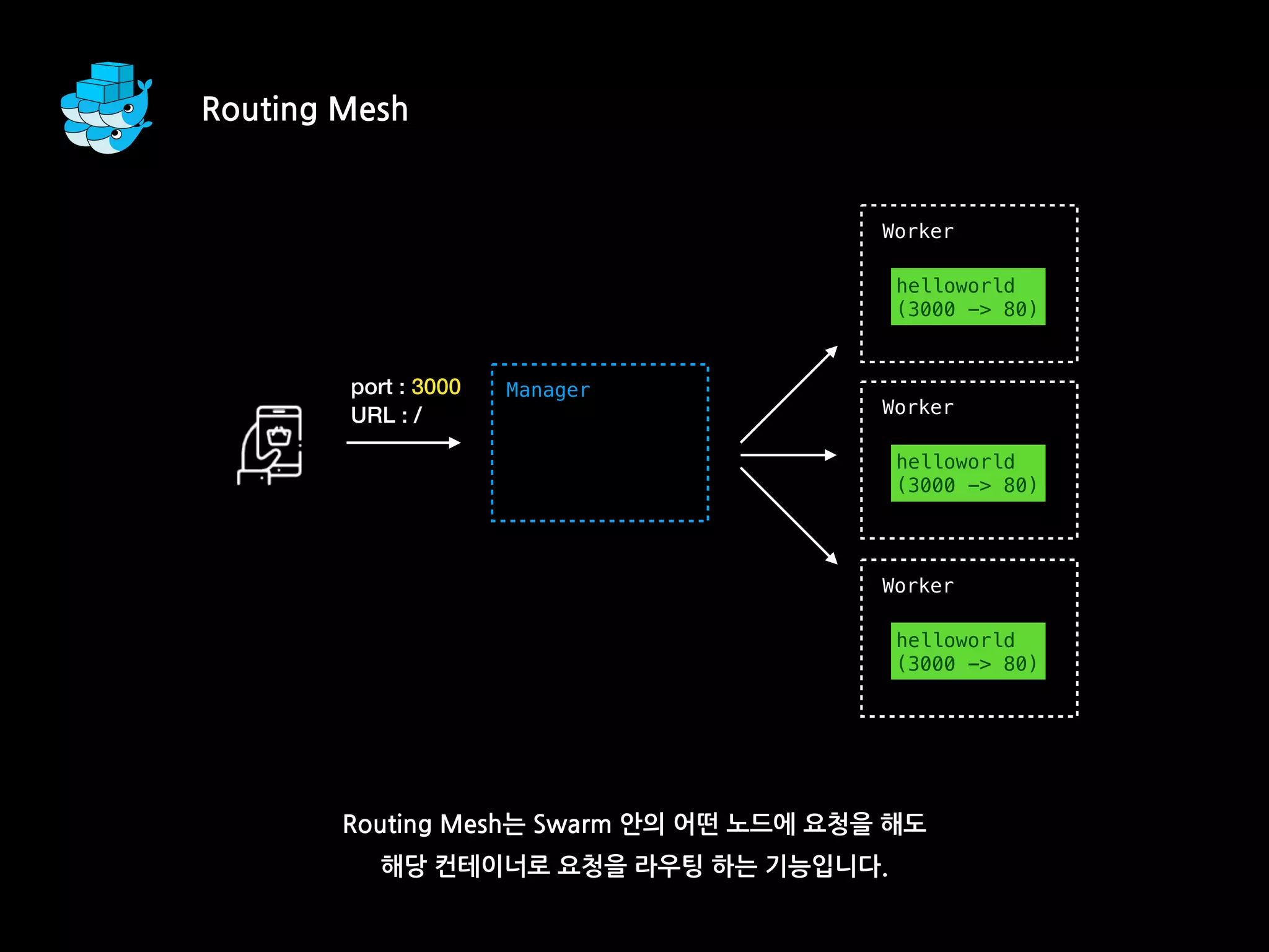 Routing Mesh는 Swarm 안의 어떤 노드에 요청을 해도
해당 컨테이너로 요청을 라우팅 하는 기능입니다.
Worker
helloworld
(3000 -> 80)
Worker
helloworld
(3000 -> 80)
Worker
helloworld
(3000 -> 80)
Managerport : 3000
URL : /
Routing Mesh
 