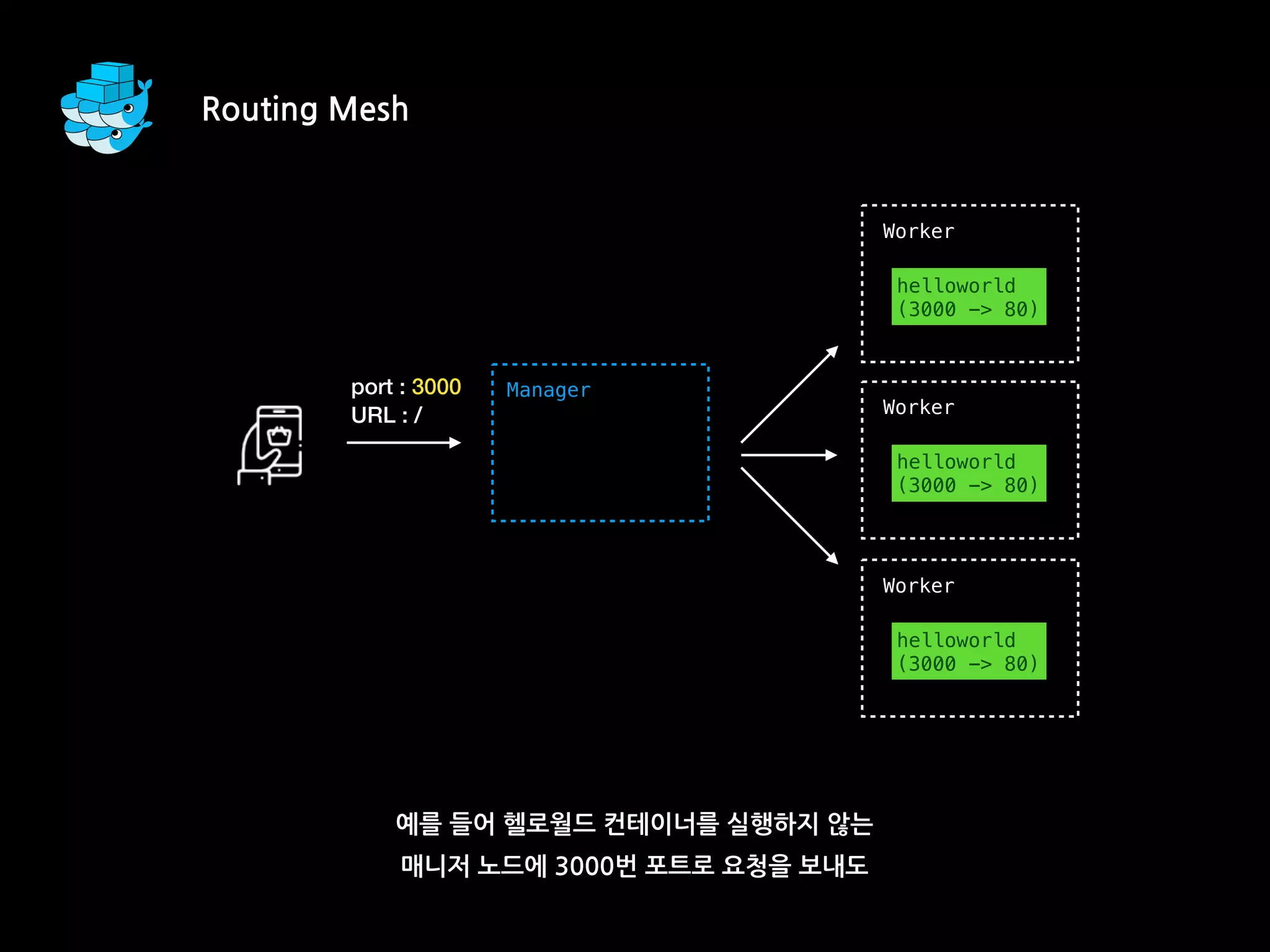 예를 들어 헬로월드 컨테이너를 실행하지 않는
매니저 노드에 3000번 포트로 요청을 보내도
Worker
helloworld
(3000 -> 80)
Worker
helloworld
(3000 -> 80)
Worker
helloworld
(3000 -> 80)
Managerport : 3000
URL : /
Routing Mesh
 