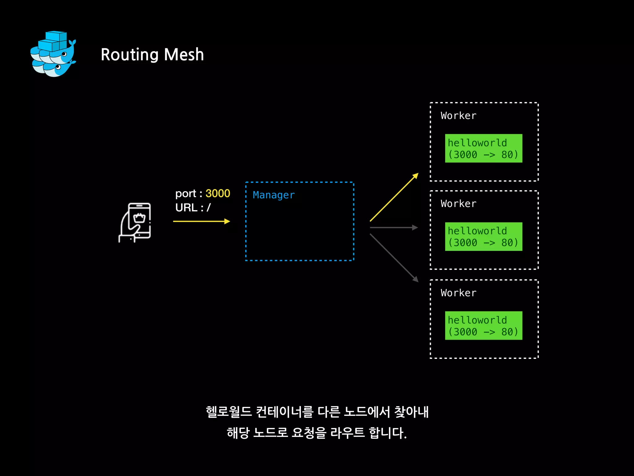 헬로월드 컨테이너를 다른 노드에서 찾아내
해당 노드로 요청을 라우트 합니다.
Worker
helloworld
(3000 -> 80)
Worker
helloworld
(3000 -> 80)
Worker
helloworld
(3000 -> 80)
Managerport : 3000
URL : /
Routing Mesh
 