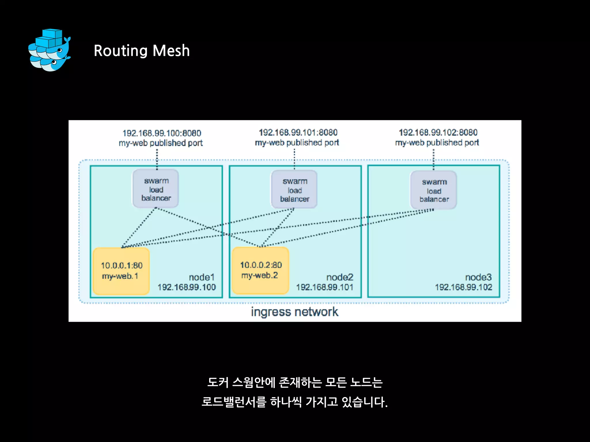도커 스웜안에 존재하는 모든 노드는
로드밸런서를 하나씩 가지고 있습니다.
Routing Mesh
 