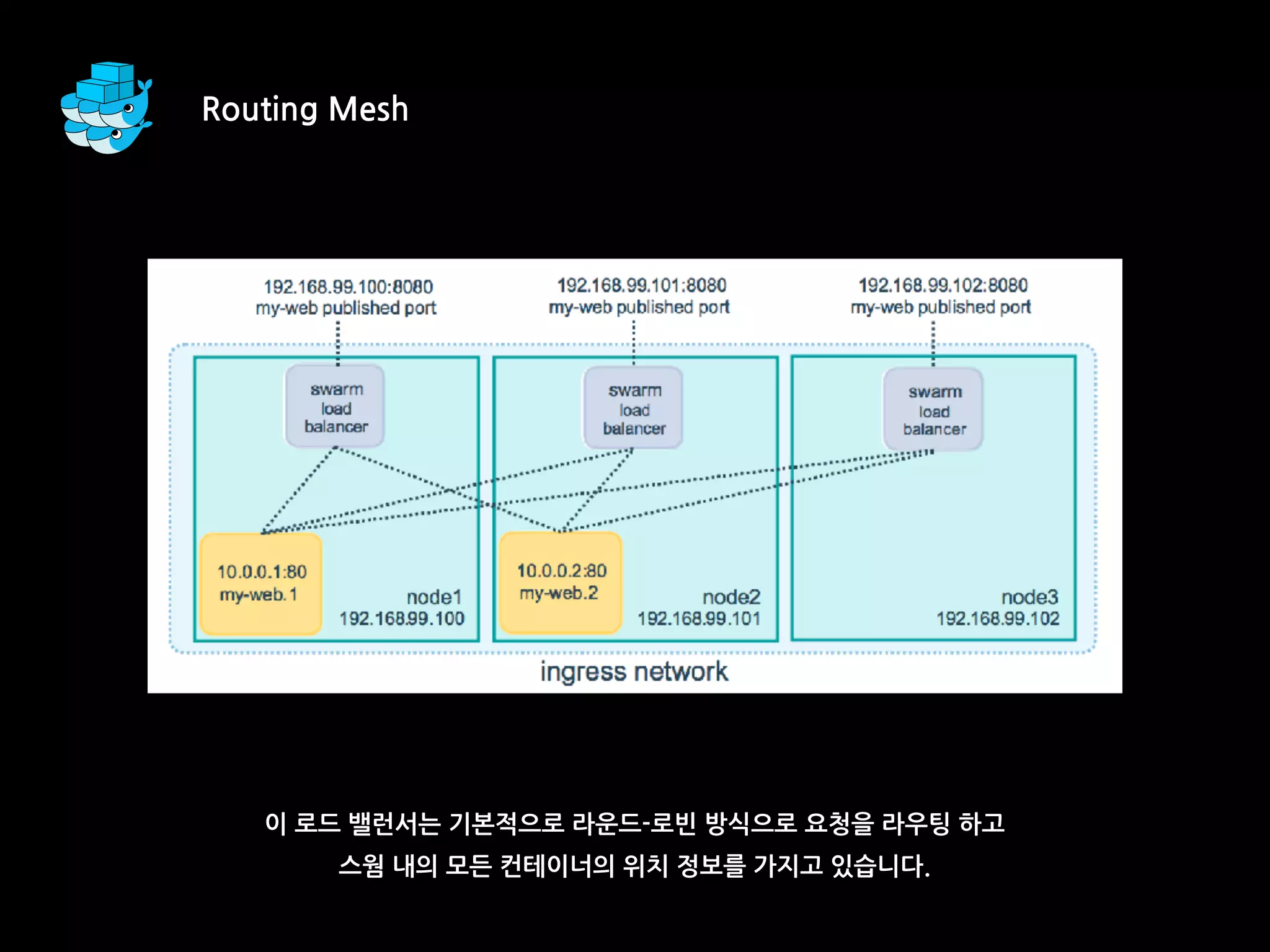 이 로드 밸런서는 기본적으로 라운드-로빈 방식으로 요청을 라우팅 하고
스웜 내의 모든 컨테이너의 위치 정보를 가지고 있습니다.
Routing Mesh
 
