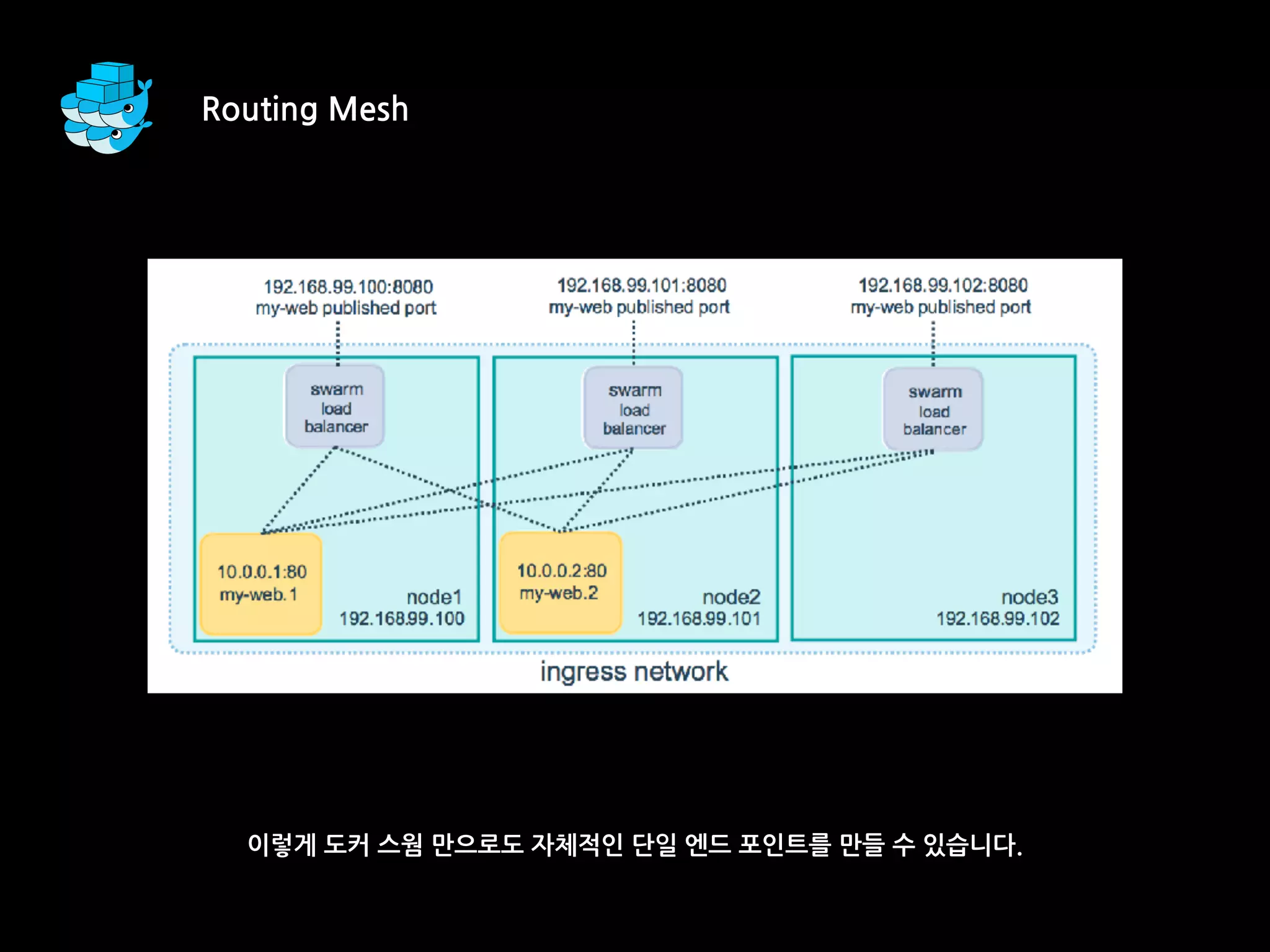 이렇게 도커 스웜 만으로도 자체적인 단일 엔드 포인트를 만들 수 있습니다.
Routing Mesh
 