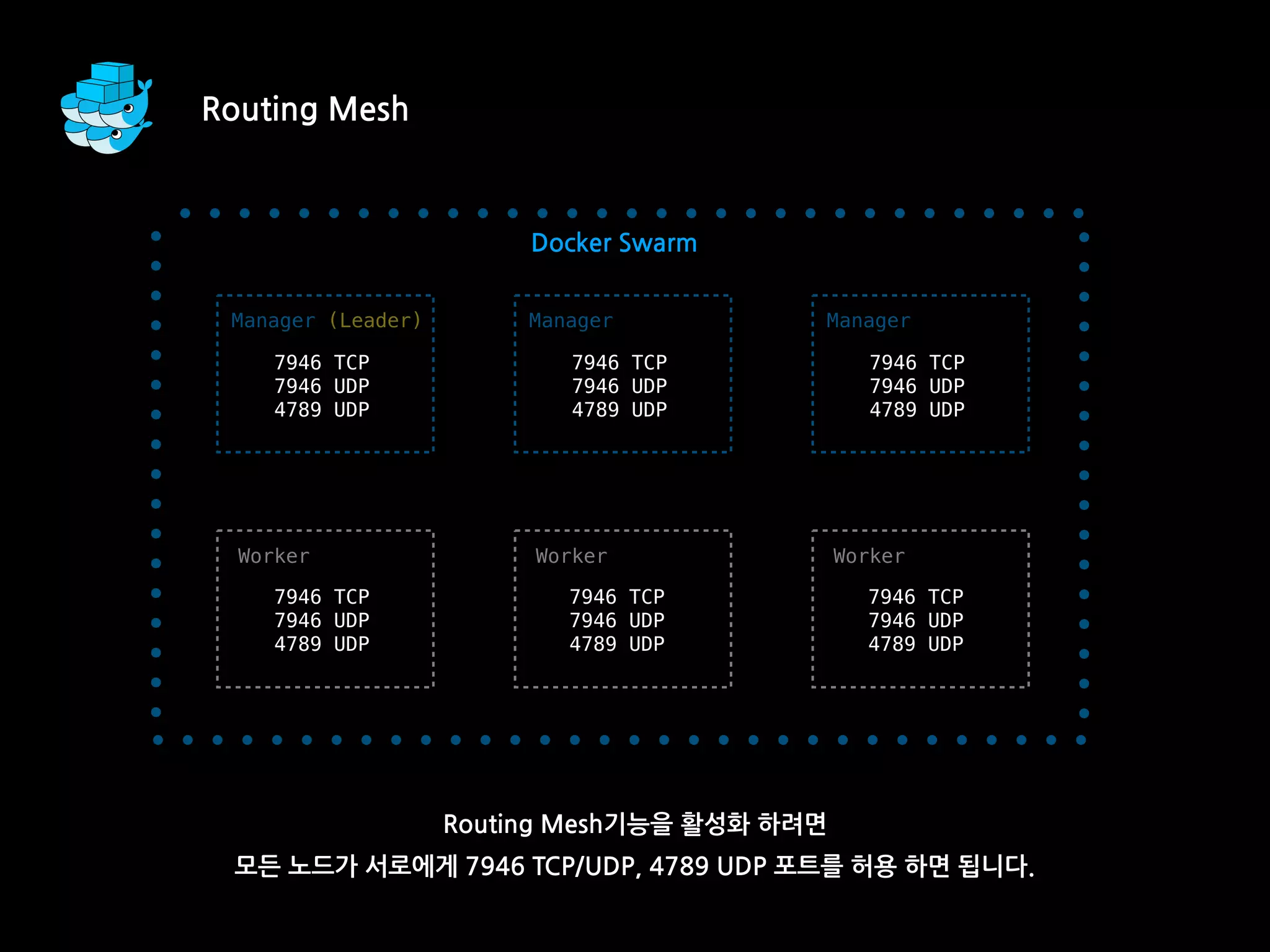 Routing Mesh기능을 활성화 하려면
모든 노드가 서로에게 7946 TCP/UDP, 4789 UDP 포트를 허용 하면 됩니다.
Routing Mesh
Worker
Manager (Leader)
Worker Worker
Manager Manager
Docker Swarm
7946 TCP
7946 UDP
4789 UDP
7946 TCP
7946 UDP
4789 UDP
7946 TCP
7946 UDP
4789 UDP
7946 TCP
7946 UDP
4789 UDP
7946 TCP
7946 UDP
4789 UDP
7946 TCP
7946 UDP
4789 UDP
 