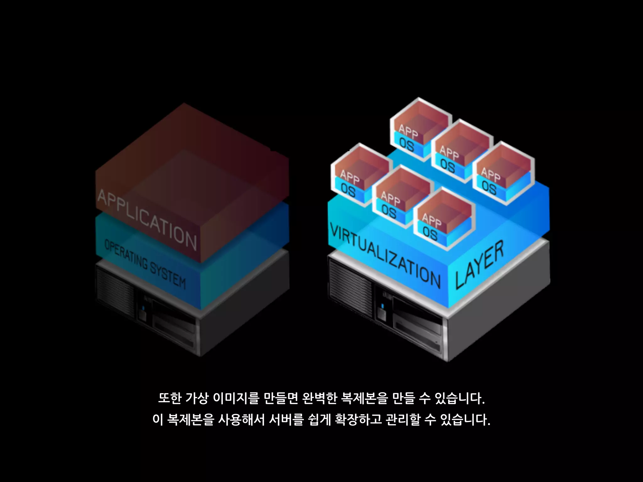 또한 가상 이미지를 만들면 완벽한 복제본을 만들 수 있습니다.
이 복제본을 사용해서 서버를 쉽게 확장하고 관리할 수 있습니다.
 