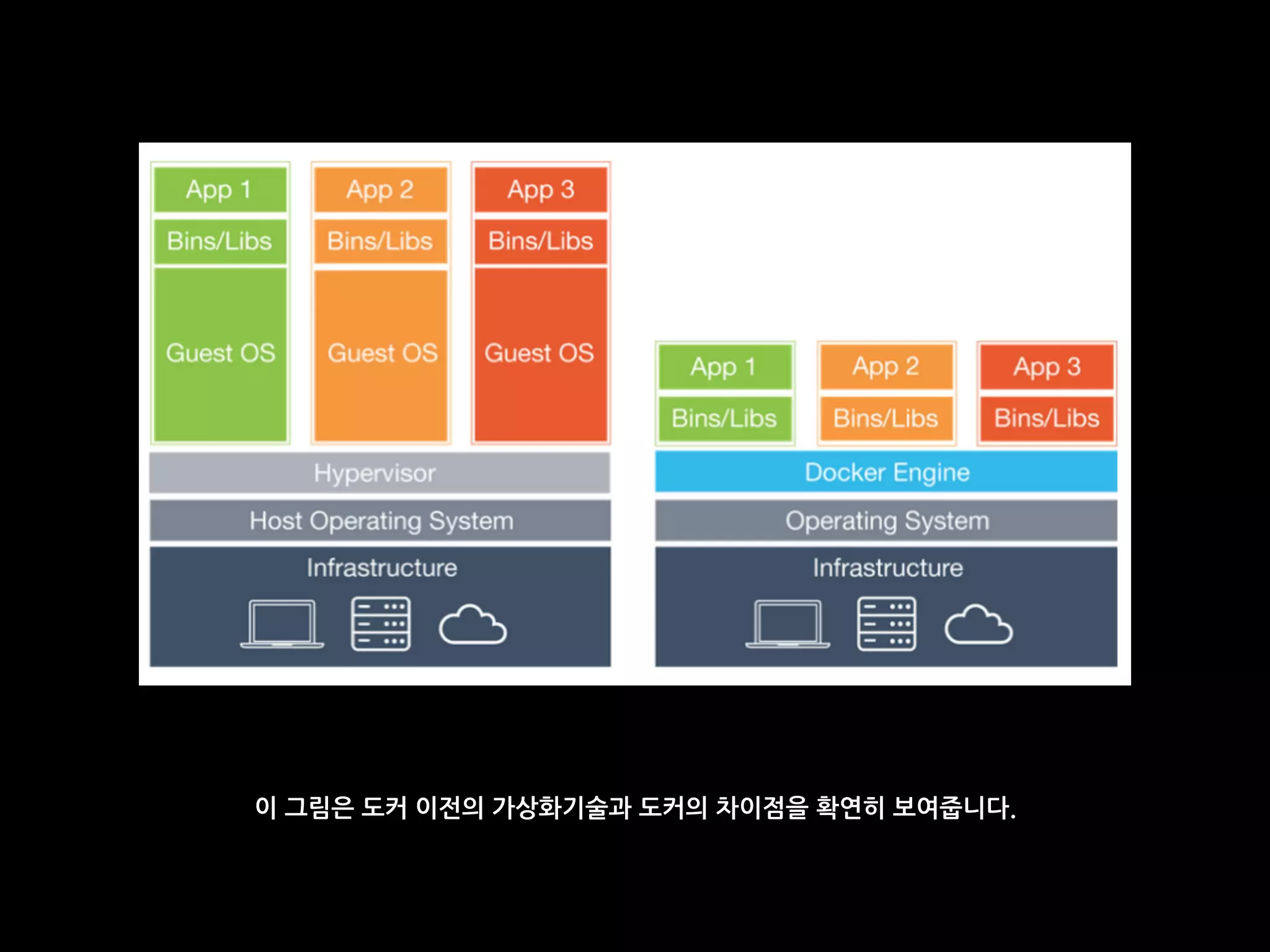 이 그림은 도커 이전의 가상화기술과 도커의 차이점을 확연히 보여줍니다.
 