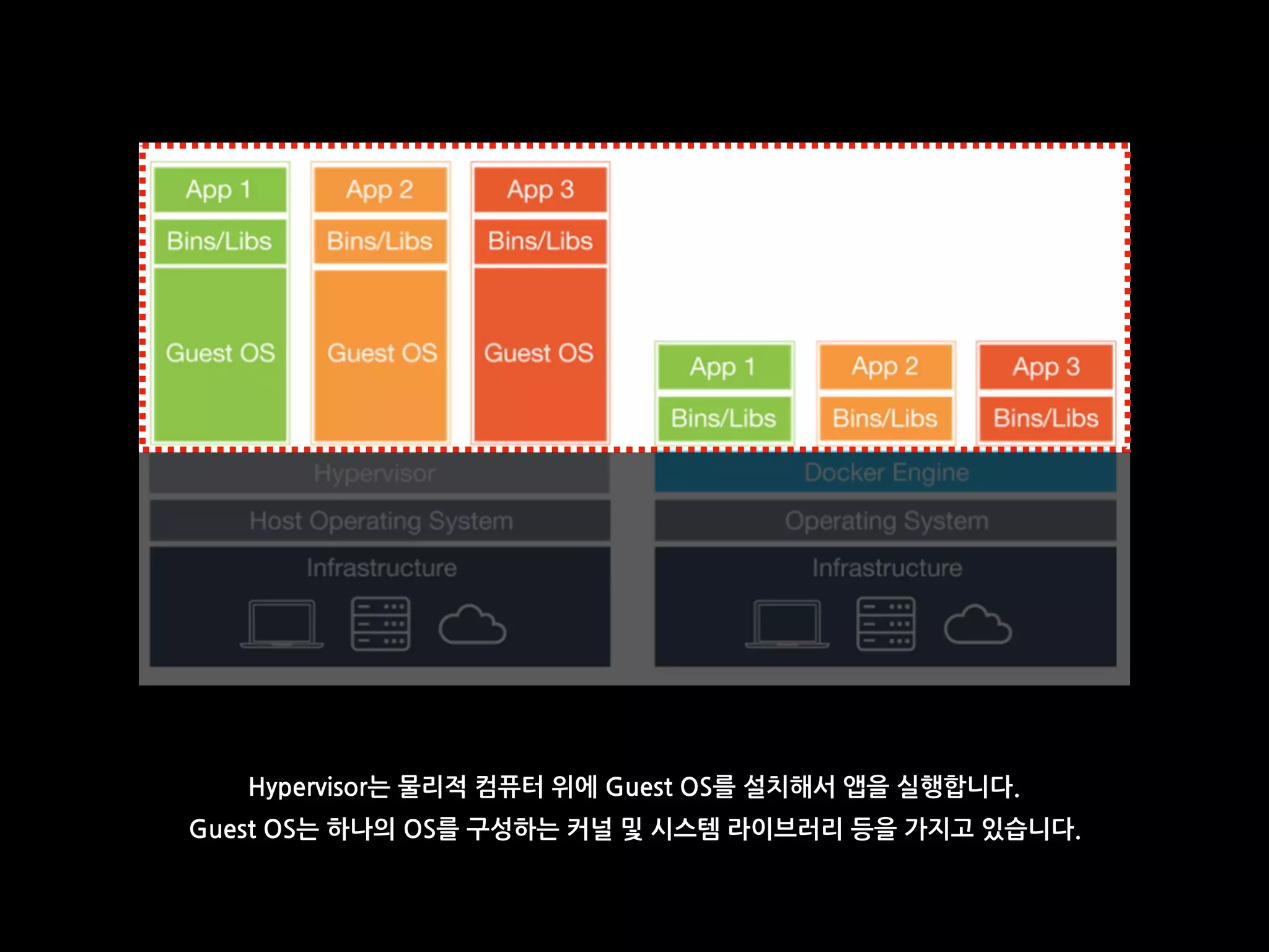 Hypervisor는 물리적 컴퓨터 위에 Guest OS를 설치해서 앱을 실행합니다.
Guest OS는 하나의 OS를 구성하는 커널 및 시스템 라이브러리 등을 가지고 있습니다.
 