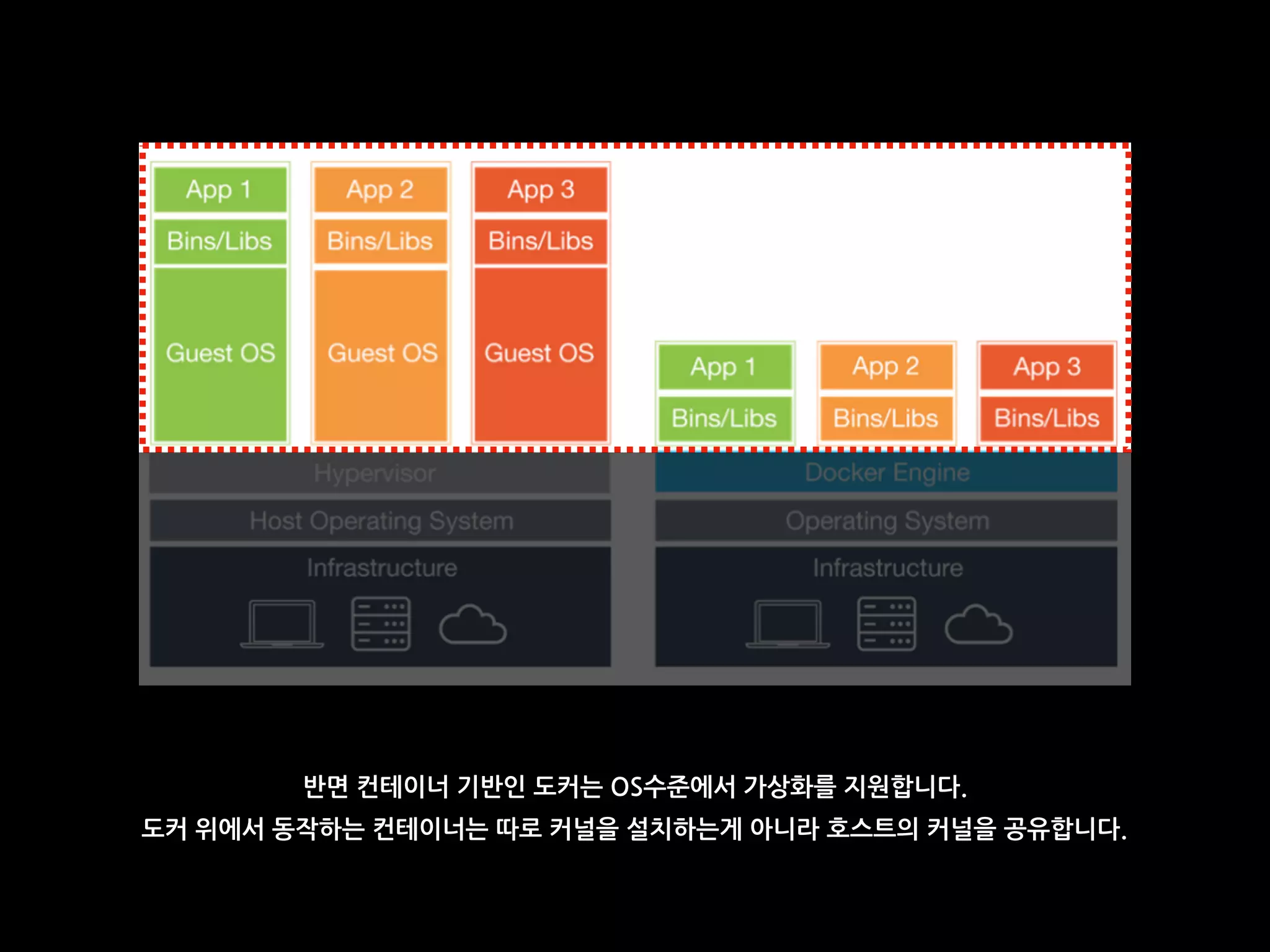 반면 컨테이너 기반인 도커는 OS수준에서 가상화를 지원합니다.
도커 위에서 동작하는 컨테이너는 따로 커널을 설치하는게 아니라 호스트의 커널을 공유합니다.
 