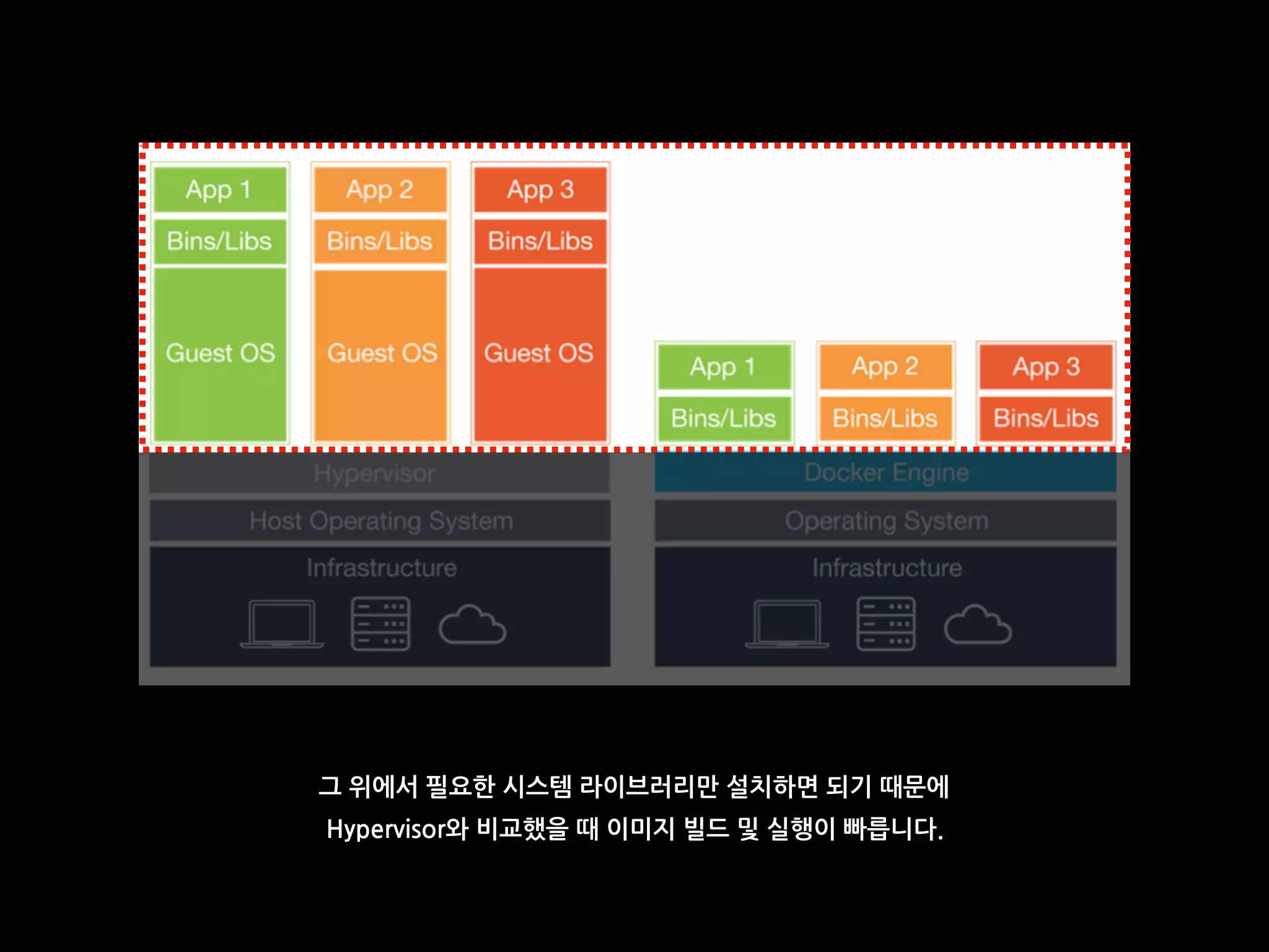 그 위에서 필요한 시스템 라이브러리만 설치하면 되기 때문에
Hypervisor와 비교했을 때 이미지 빌드 및 실행이 빠릅니다.
 