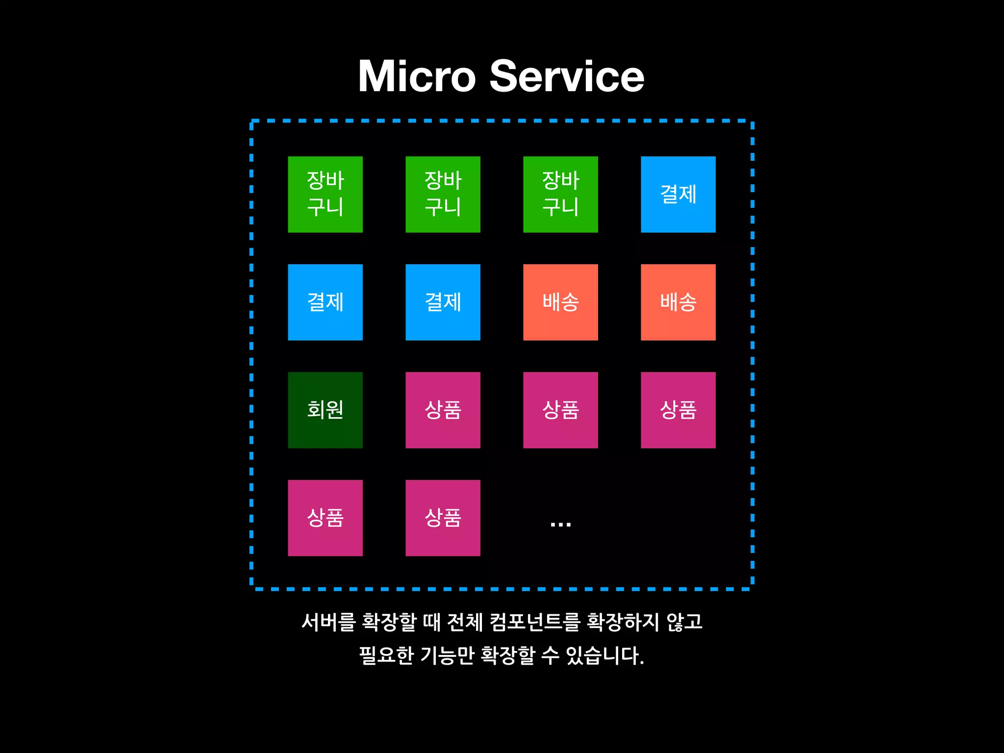 Micro Service
장바
구니
장바
구니
장바
구니
결제
결제 결제 배송 배송
회원 상품 상품 상품
상품 상품 …
서버를 확장할 때 전체 컴포넌트를 확장하지 않고
필요한 기능만 확장할 수 있습니다.
 