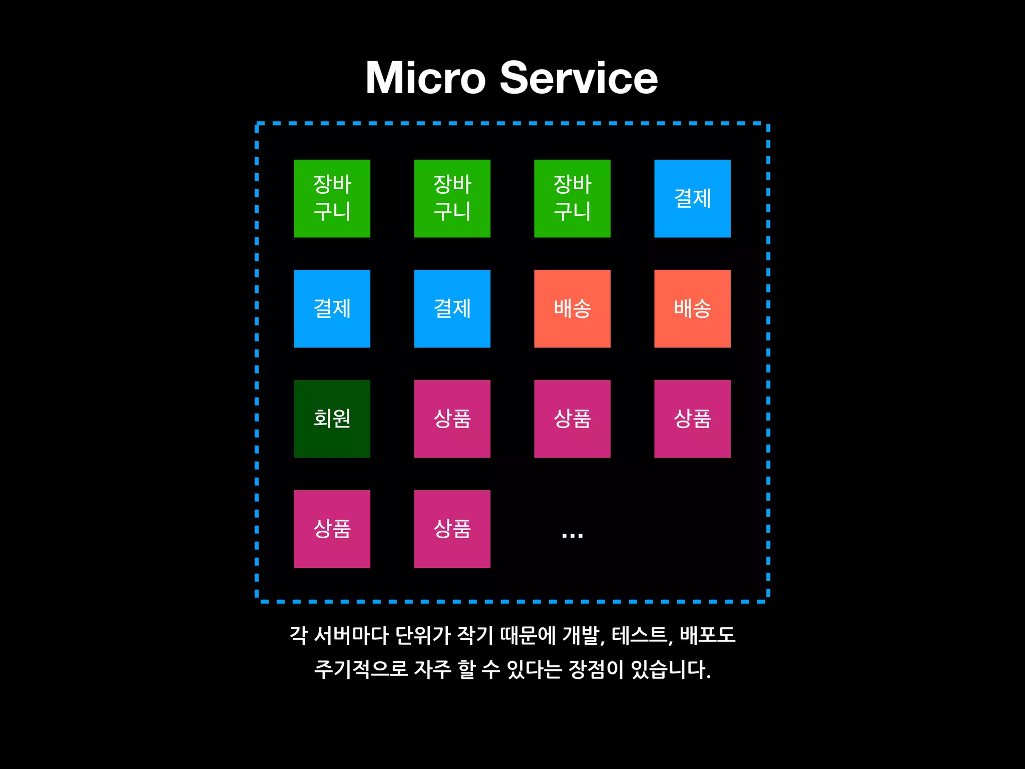 Micro Service
장바
구니
장바
구니
장바
구니
결제
결제 결제 배송 배송
회원 상품 상품 상품
상품 상품 …
각 서버마다 단위가 작기 때문에 개발, 테스트, 배포도
주기적으로 자주 할 수 있다는 장점이 있습니다.
 