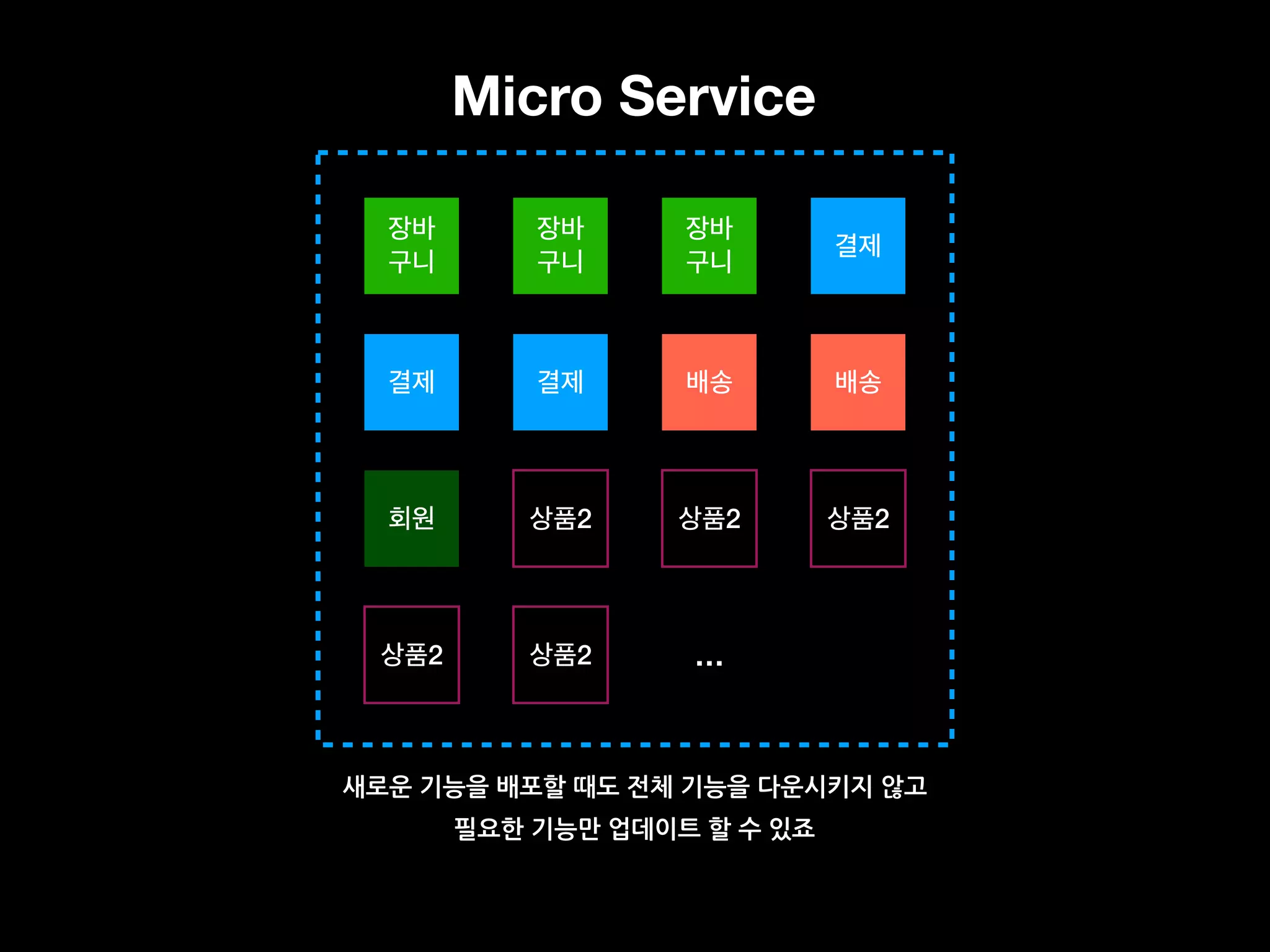 Micro Service
장바
구니
장바
구니
장바
구니
결제
결제 결제 배송 배송
회원 상품2 상품2 상품2
상품2 상품2 …
새로운 기능을 배포할 때도 전체 기능을 다운시키지 않고
필요한 기능만 업데이트 할 수 있죠
 