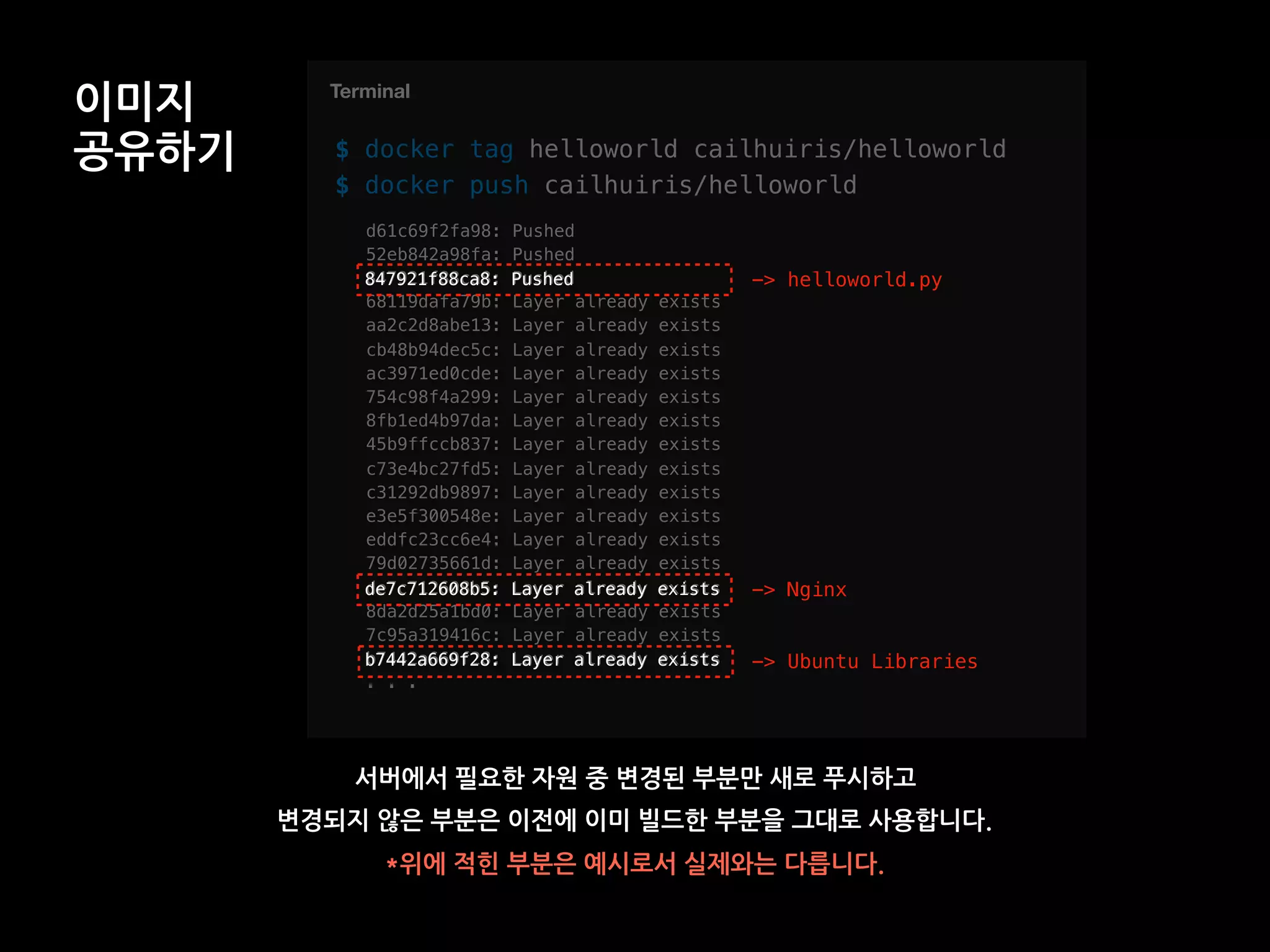 T
$ docker tag helloworld cailhuiris/helloworld
$ docker push cailhuiris/helloworld
Terminal
d61c69f2fa98: Pushed
52eb842a98fa: Pushed
847921f88ca8: Pushed
68119dafa79b: Layer already exists
aa2c2d8abe13: Layer already exists
cb48b94dec5c: Layer already exists
ac3971ed0cde: Layer already exists
754c98f4a299: Layer already exists
8fb1ed4b97da: Layer already exists
45b9ffccb837: Layer already exists
c73e4bc27fd5: Layer already exists
c31292db9897: Layer already exists
e3e5f300548e: Layer already exists
eddfc23cc6e4: Layer already exists
79d02735661d: Layer already exists
de7c712608b5: Layer already exists
8da2d25a1bd0: Layer already exists
7c95a319416c: Layer already exists
b7442a669f28: Layer already exists
. . .
847921f88ca8: Pushed
de7c712608b5: Layer already exists
b7442a669f28: Layer already exists
-> helloworld.py
-> Nginx
-> Ubuntu Libraries
이미지
공유하기
서버에서 필요한 자원 중 변경된 부분만 새로 푸시하고
변경되지 않은 부분은 이전에 이미 빌드한 부분을 그대로 사용합니다.
*위에 적힌 부분은 예시로서 실제와는 다릅니다.
 