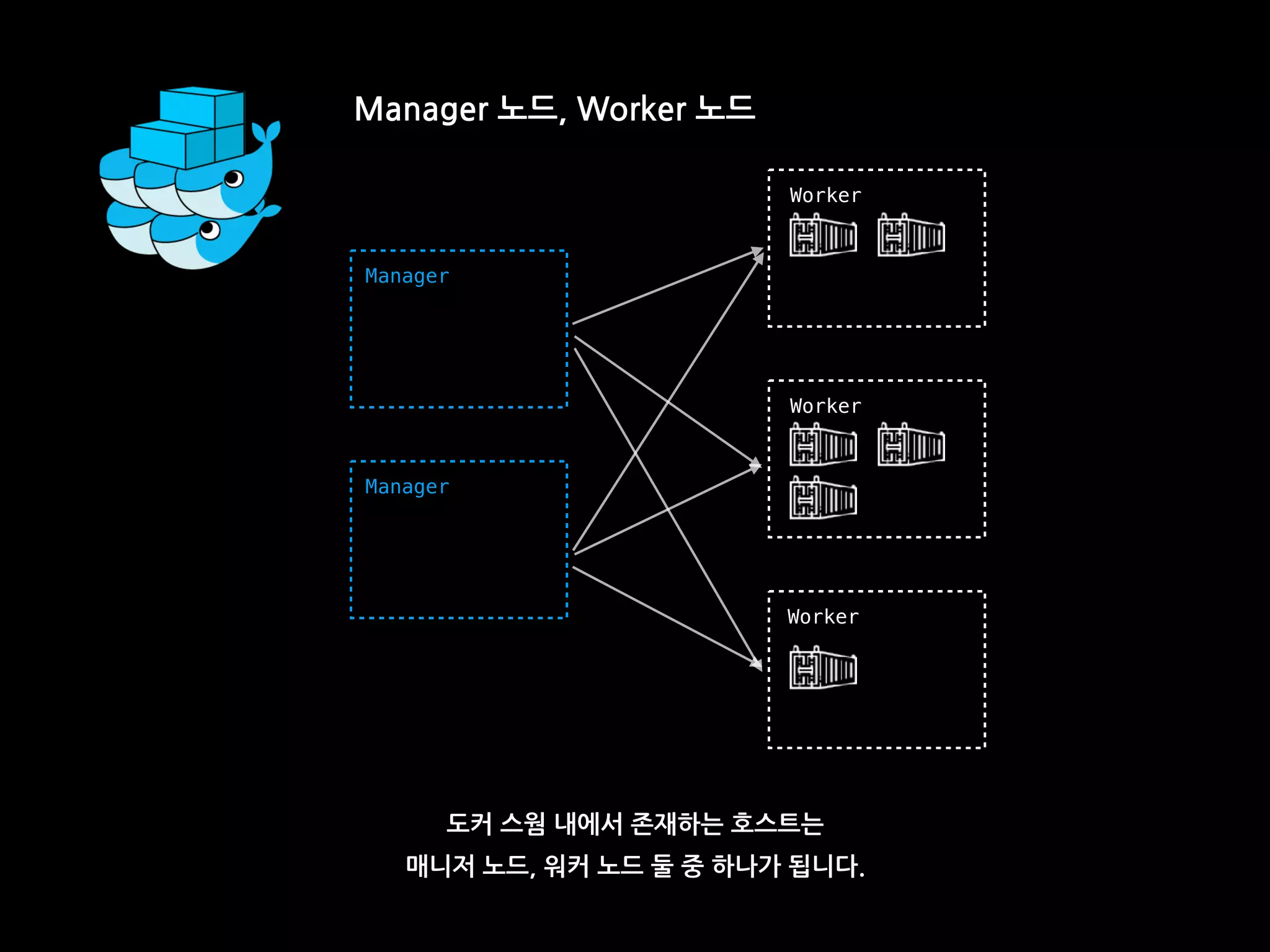 Manager 노드, Worker 노드
Manager
Worker
Manager
Worker
Worker
도커 스웜 내에서 존재하는 호스트는
매니저 노드, 워커 노드 둘 중 하나가 됩니다.
 