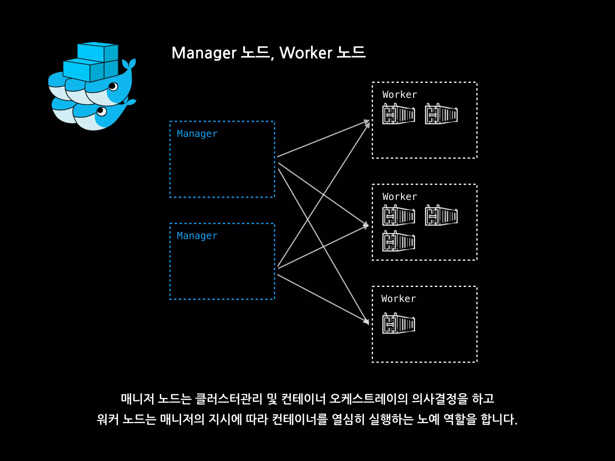 Manager 노드, Worker 노드
Manager
Worker
Manager
Worker
Worker
매니저 노드는 클러스터관리 및 컨테이너 오케스트레이의 의사결정을 하고
워커 노드는 매니저의 지시에 따라 컨테이너를 열심히 실행하는 노예 역할을 합니다.
 