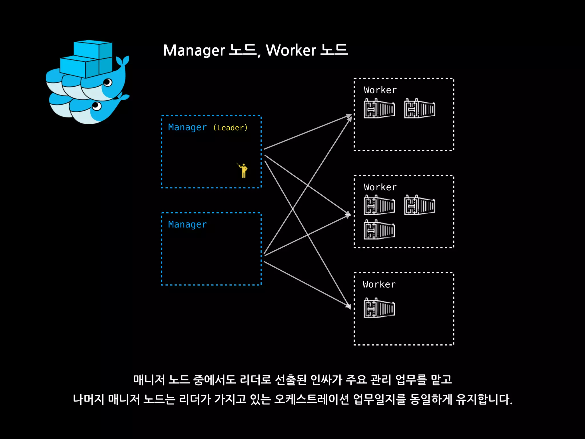 Manager 노드, Worker 노드
Manager
Worker
Manager (Leader)
Worker
Worker
매니저 노드 중에서도 리더로 선출된 인싸가 주요 관리 업무를 맡고
나머지 매니저 노드는 리더가 가지고 있는 오케스트레이션 업무일지를 동일하게 유지합니다.
 