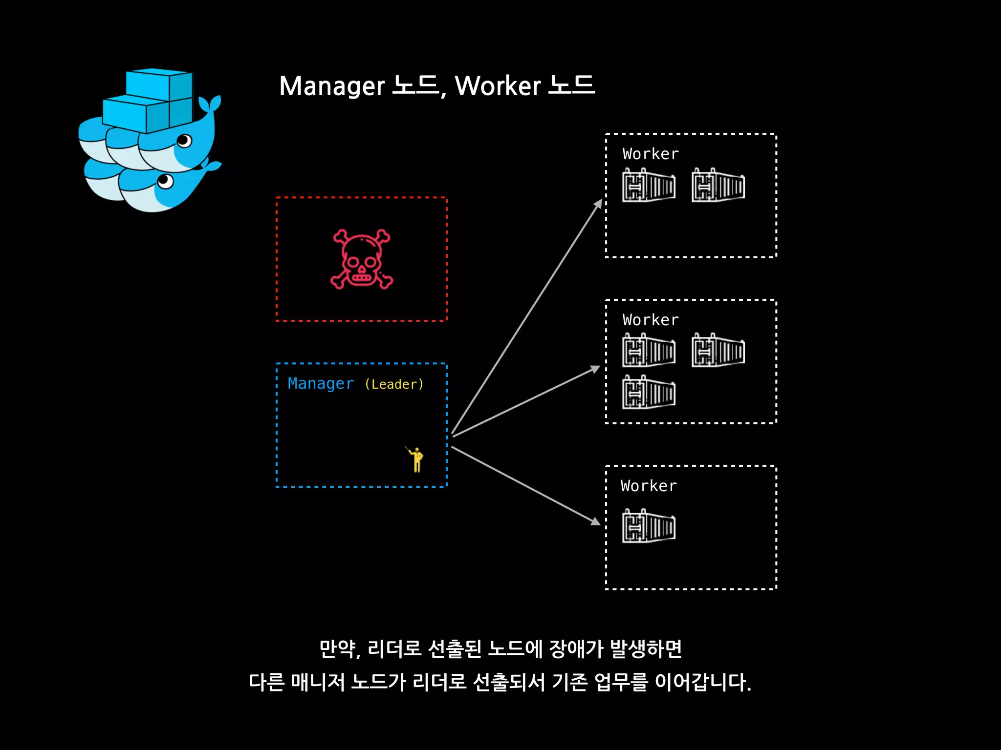 Manager 노드, Worker 노드
Worker
Worker
Worker
만약, 리더로 선출된 노드에 장애가 발생하면
다른 매니저 노드가 리더로 선출되서 기존 업무를 이어갑니다.
Manager (Leader)
 