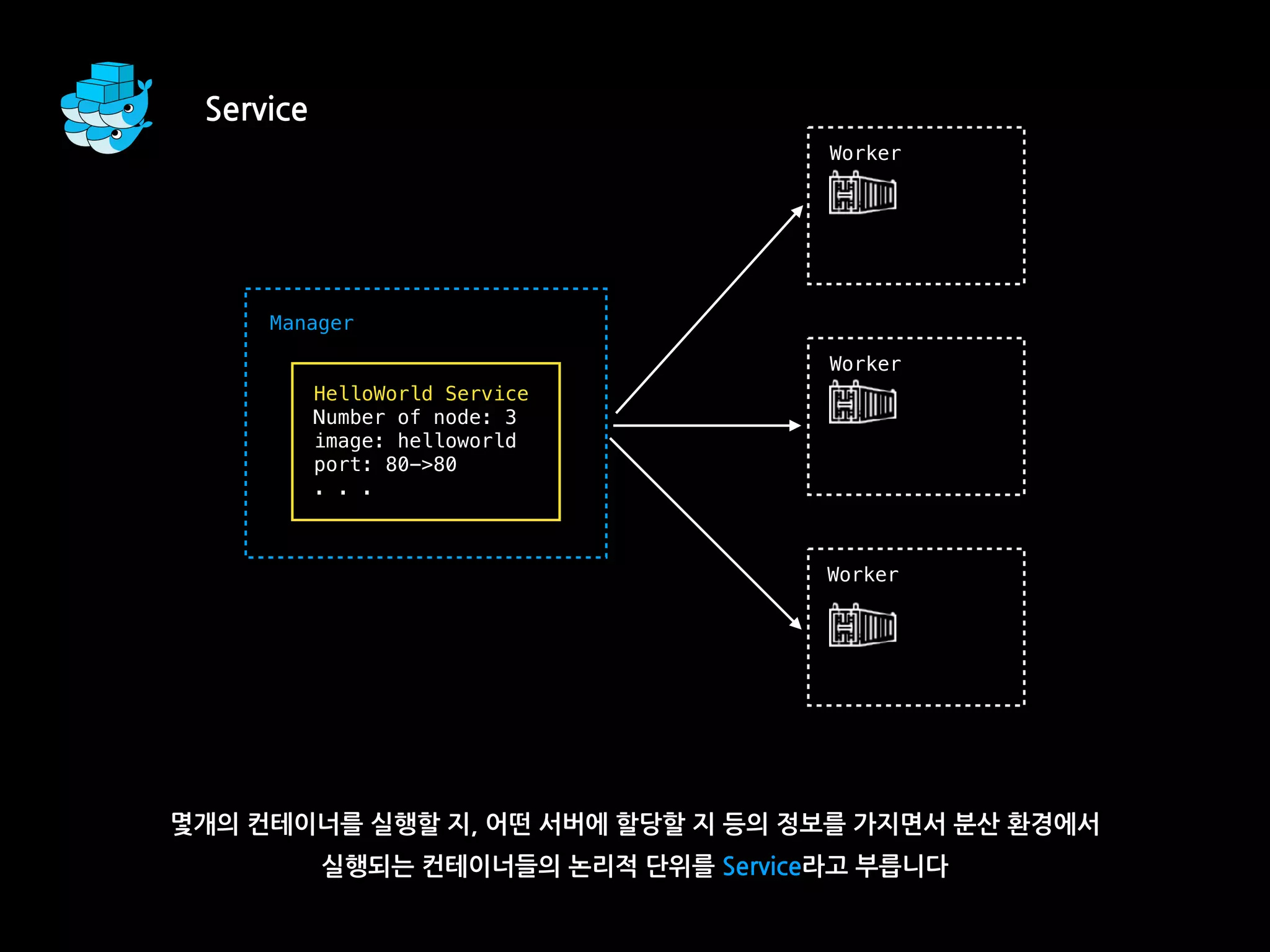 Service
몇개의 컨테이너를 실행할 지, 어떤 서버에 할당할 지 등의 정보를 가지면서 분산 환경에서
실행되는 컨테이너들의 논리적 단위를 Service라고 부릅니다
Worker
Manager
Worker
Worker
HelloWorld Service
Number of node: 3
image: helloworld
port: 80->80
. . .
 