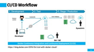 24
CI/CD Workflow
Docker Continuous Integration and Continuous Deployment (CI/CD)
https://blog.docker.com/2016/04/cicd-with-docker-cloud/
 