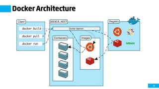 25
Docker Architecture
 