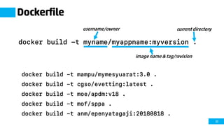 32
Dockerfile
docker build -t myname/myappname:myversion .
image name & tag/revision
current directoryusername/owner
docker build –t mampu/mymesyuarat:3.0 .
docker build –t cgso/evetting:latest .
docker build –t moe/apdm:v18 .
docker build –t mof/sppa .
docker build –t anm/epenyatagaji:20180818 .
 