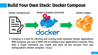 34
Build Your Own Stack: Docker Compose
 Compose is a tool for defining and running multi-container Docker applications.
With Compose, you use a YAML file to configure your application’s services. Then,
with a single command, you create and start all the services from your
configuration ( docker-compose –d up ).
docker-compose.yml docker-compose command docker images
YML
 